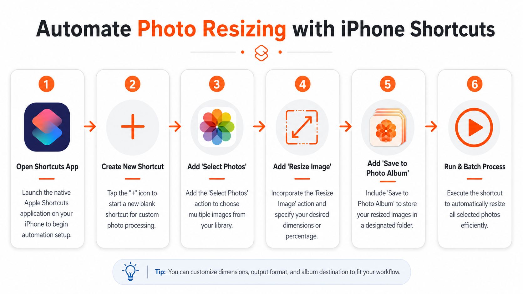 A six-step infographic showing how to automate photo resizing on an iPhone using the Shortcuts app.