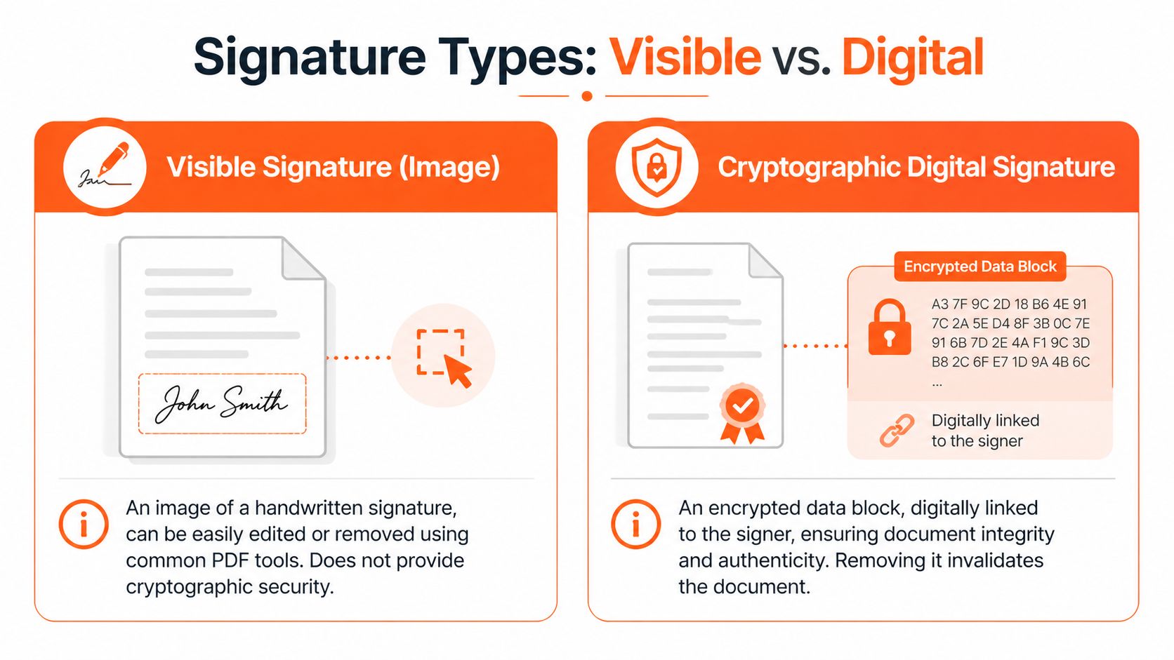An infographic comparing visible image-based signatures against secure cryptographic digital signatures on electronic documents.