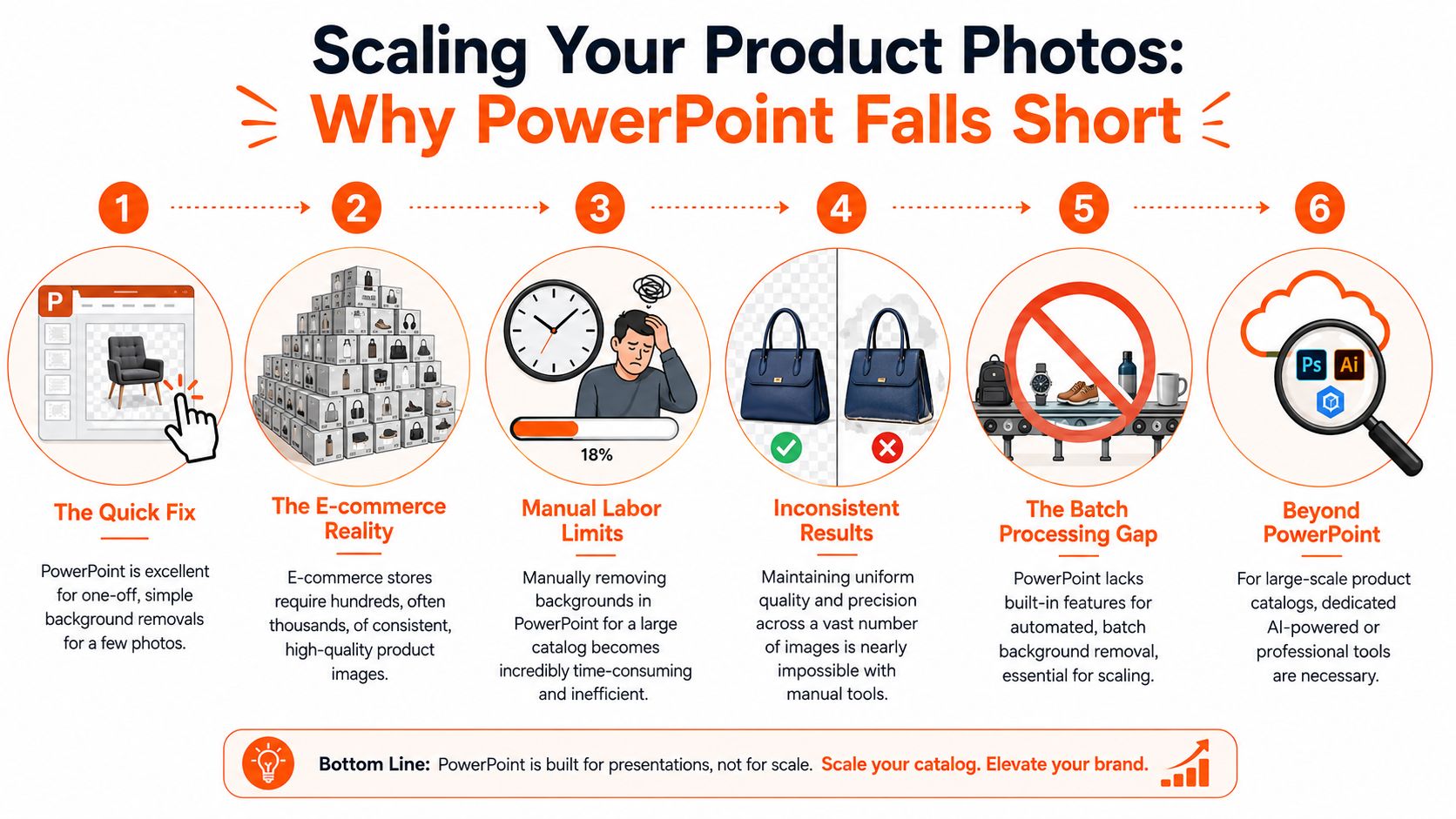 An infographic showing six reasons why PowerPoint is inefficient for scaling product image background removal tasks.