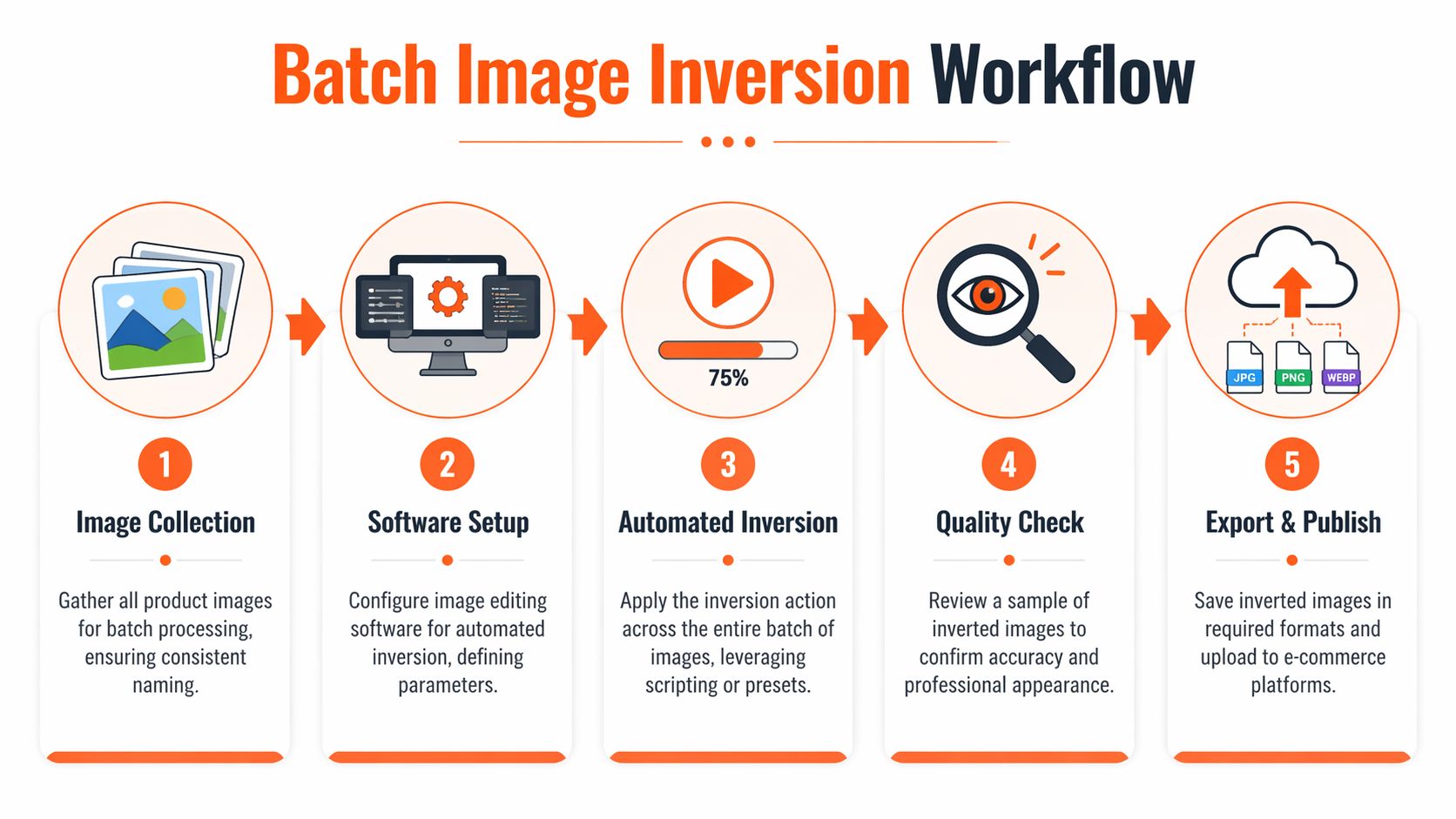 A five-step infographic showing the workflow for batch image inversion, including collection, setup, automation, checking, and exporting.
