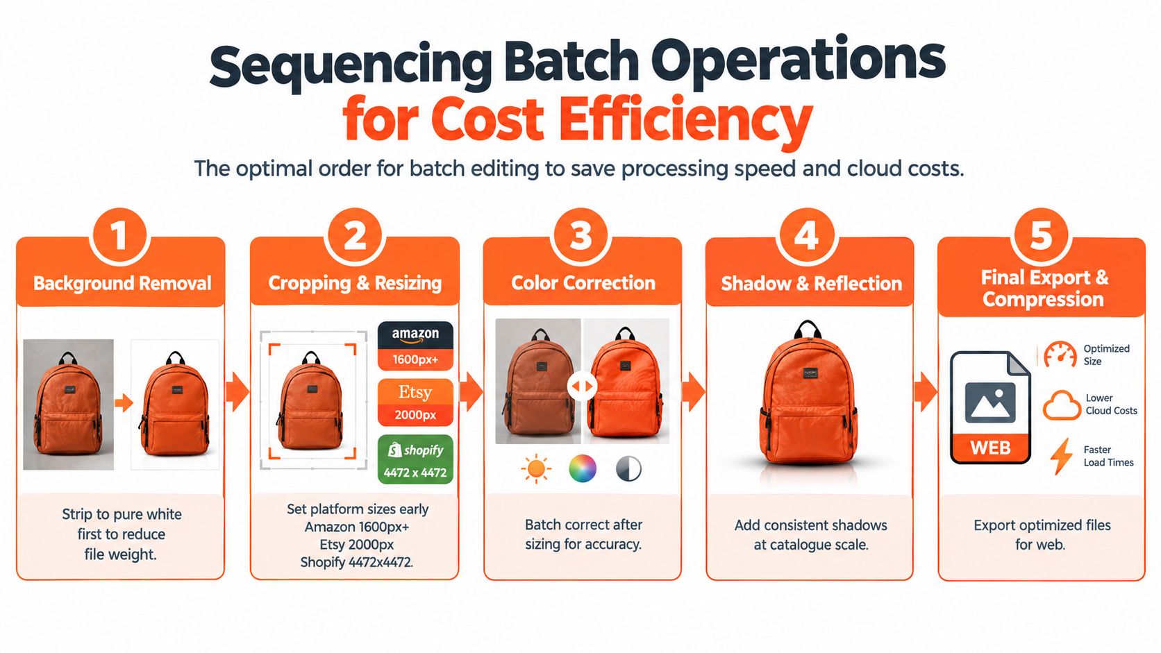 A five-step infographic illustrating the optimal sequence of batch operations for efficient ecommerce image editing and processing.