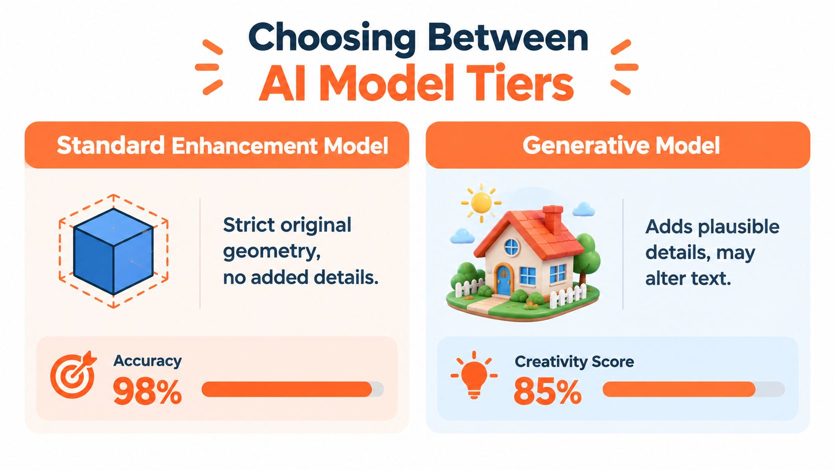 A comparison chart showing differences between Standard Enhancement and Generative AI models for image processing.