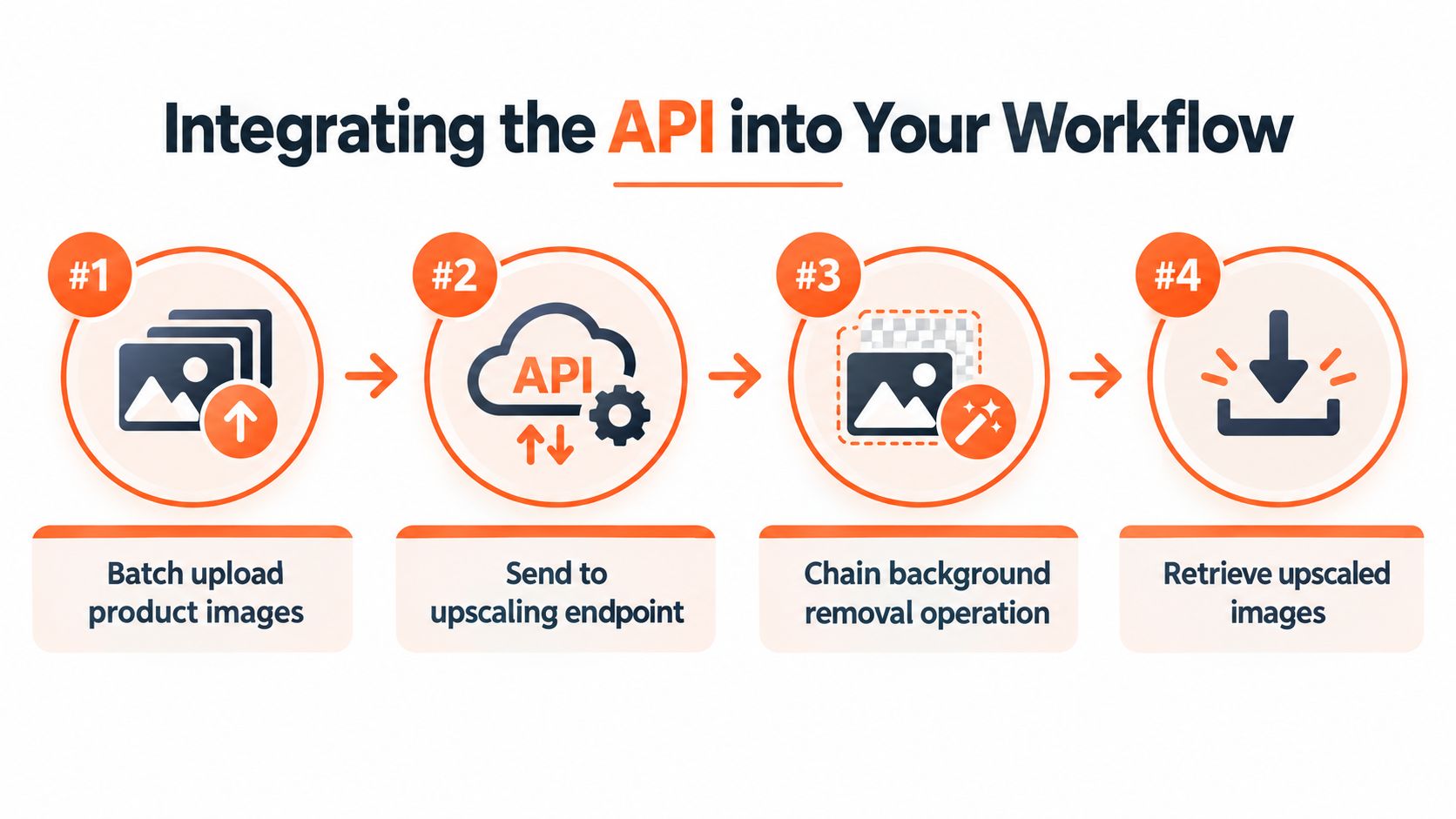 A four-step infographic illustrating how to integrate an image upscaling API into a professional production workflow.