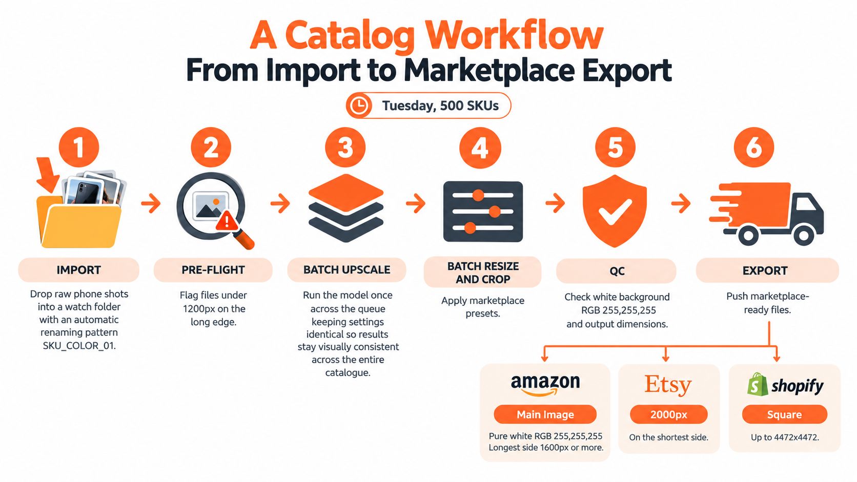 A diagram illustrating a six-step catalog image processing workflow for e-commerce, from initial import to marketplace export.