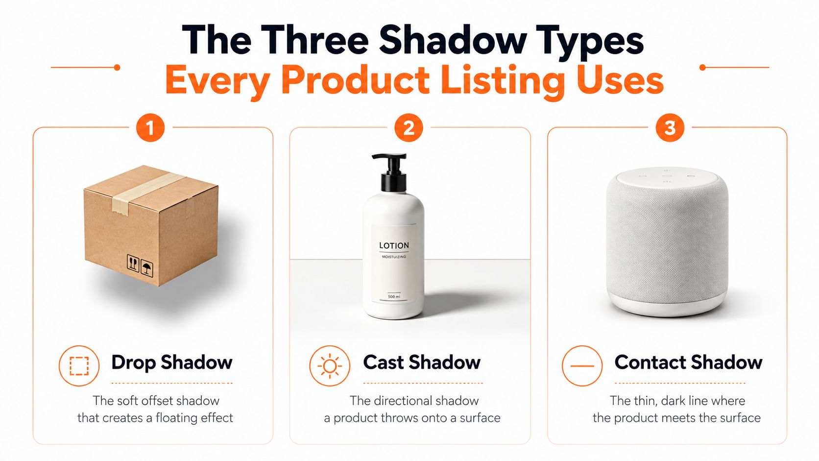 A visual guide explaining three types of shadows used in product listings: drop, cast, and contact.