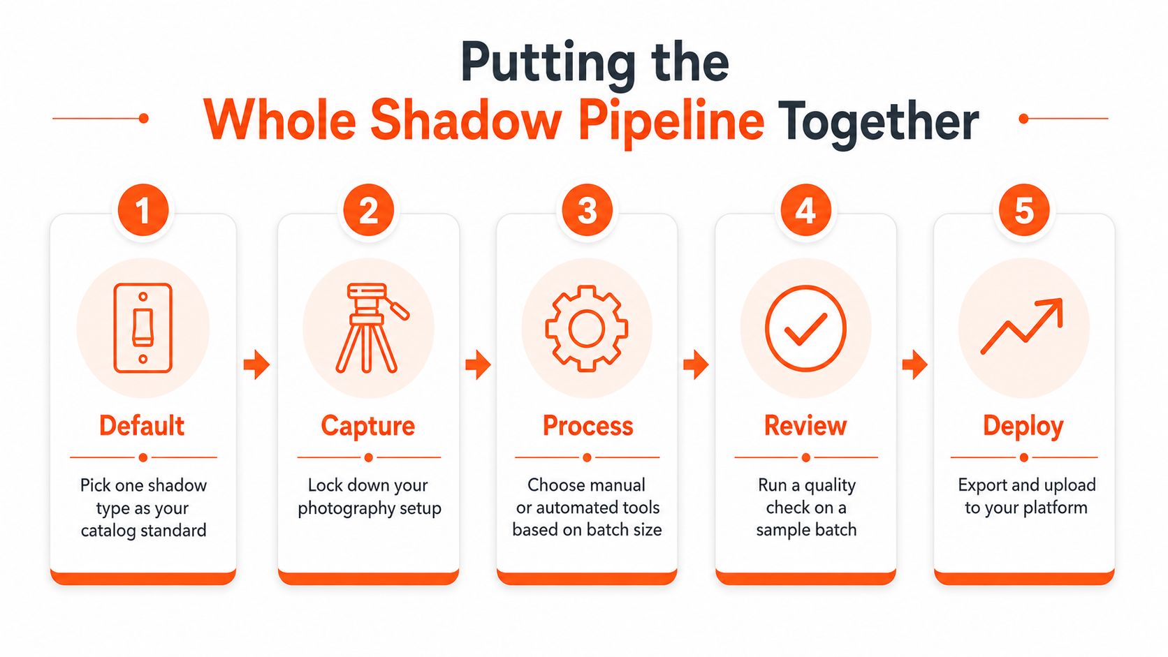 A five-step infographic titled Putting the Whole Shadow Pipeline Together for photography workflows, including icons and descriptions.