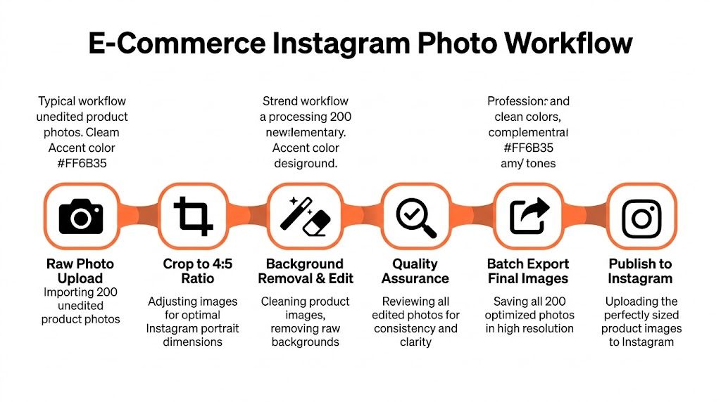 A six-step infographic illustrating the professional E-Commerce Instagram photo editing and publishing workflow process.