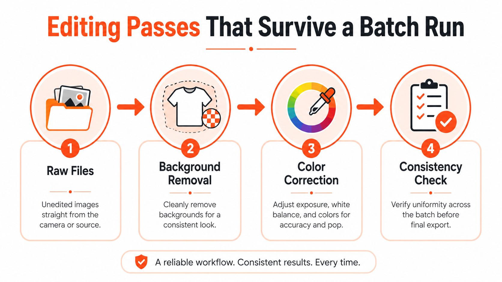 A four-step infographic illustrating a professional image editing workflow for consistent product photography batches.