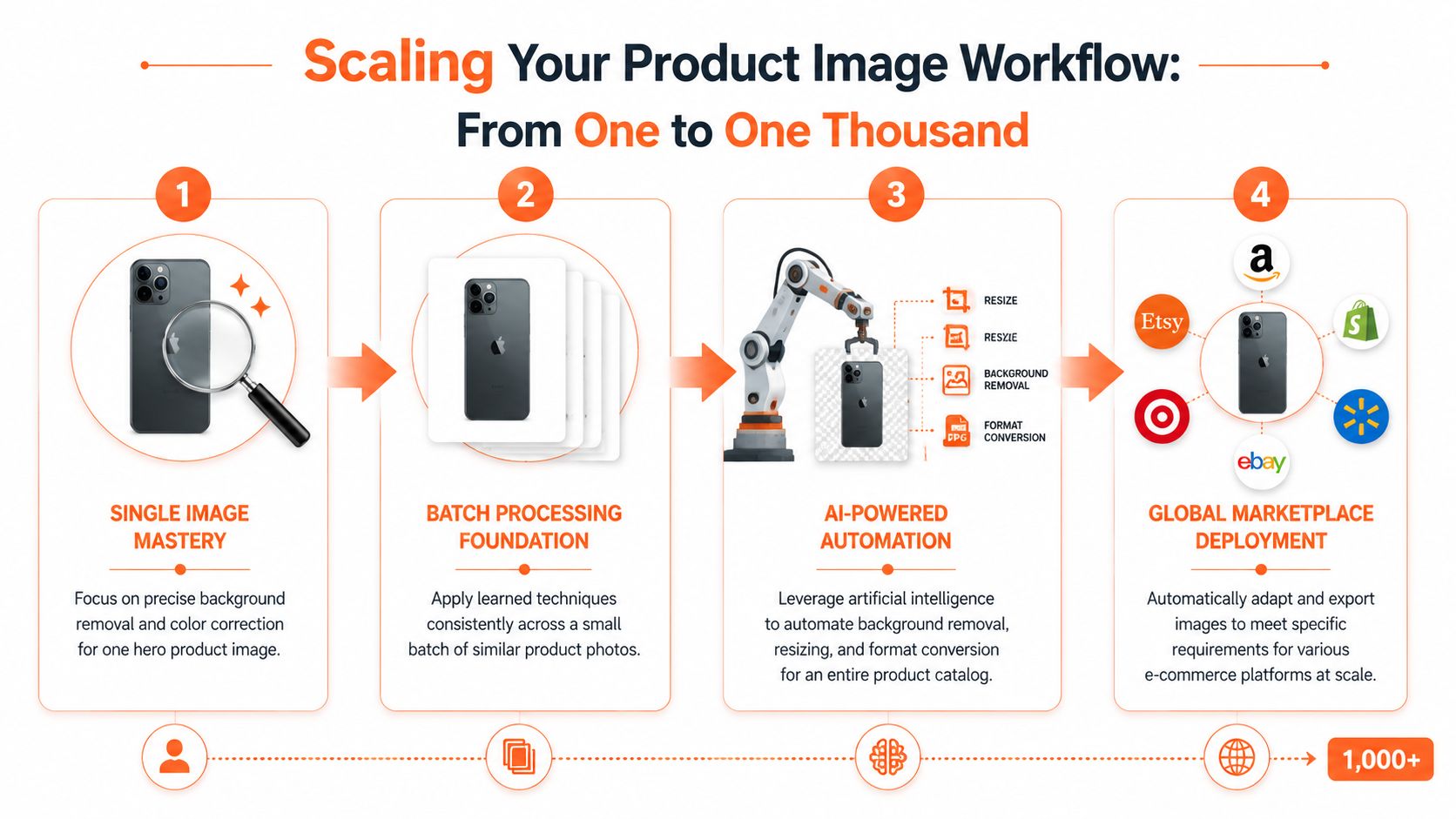 A four-step infographic illustrating the workflow for scaling product photography from single images to large catalogs.