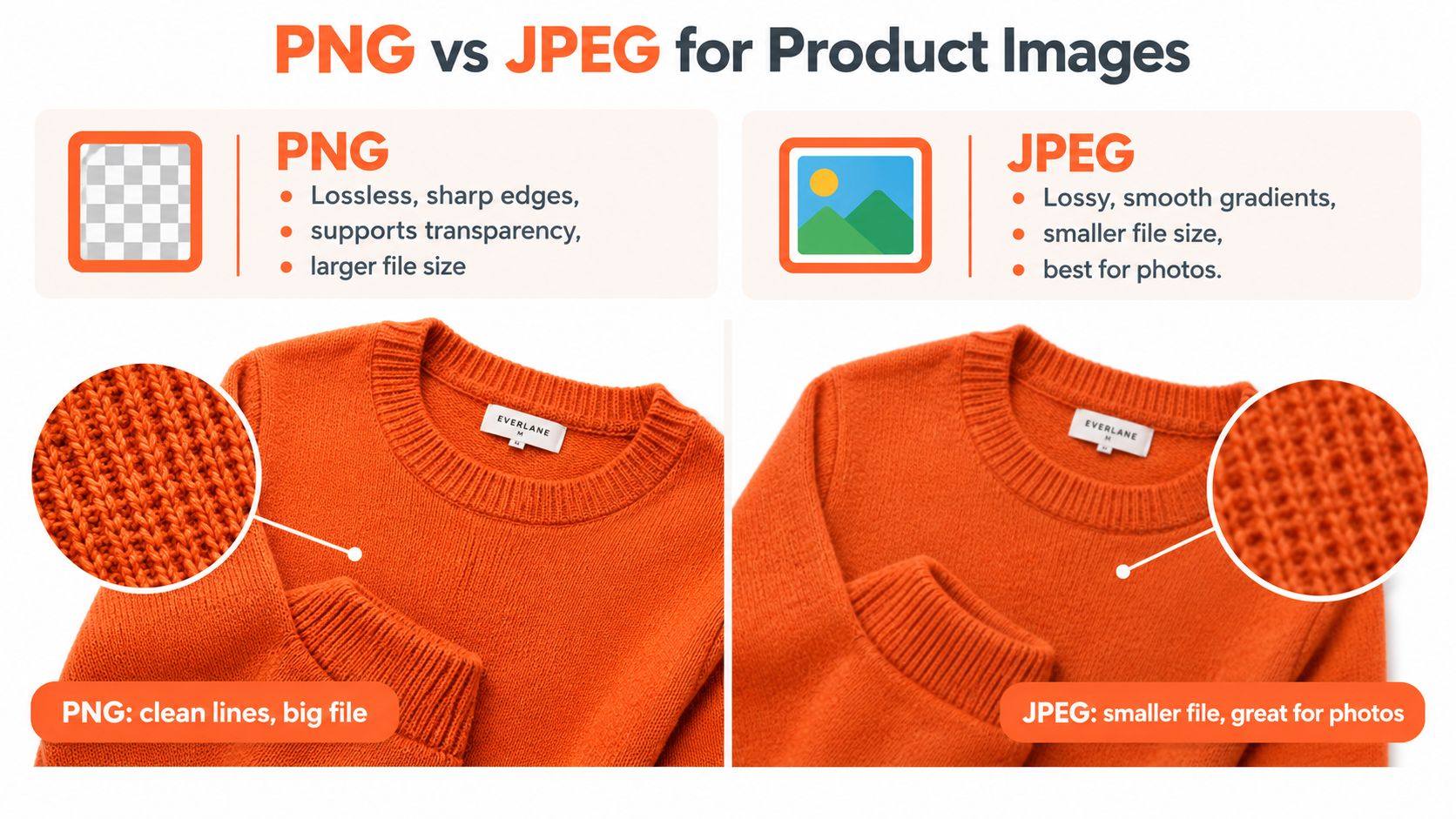 A comparative infographic illustrating the differences between PNG and JPEG file formats for product images.