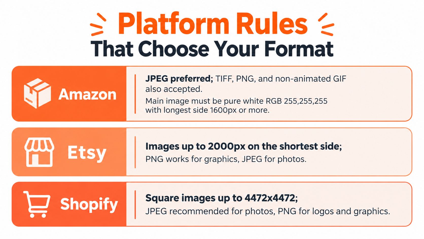 A comparison chart outlining image format requirements for Amazon, Etsy, and Shopify online retail platforms.