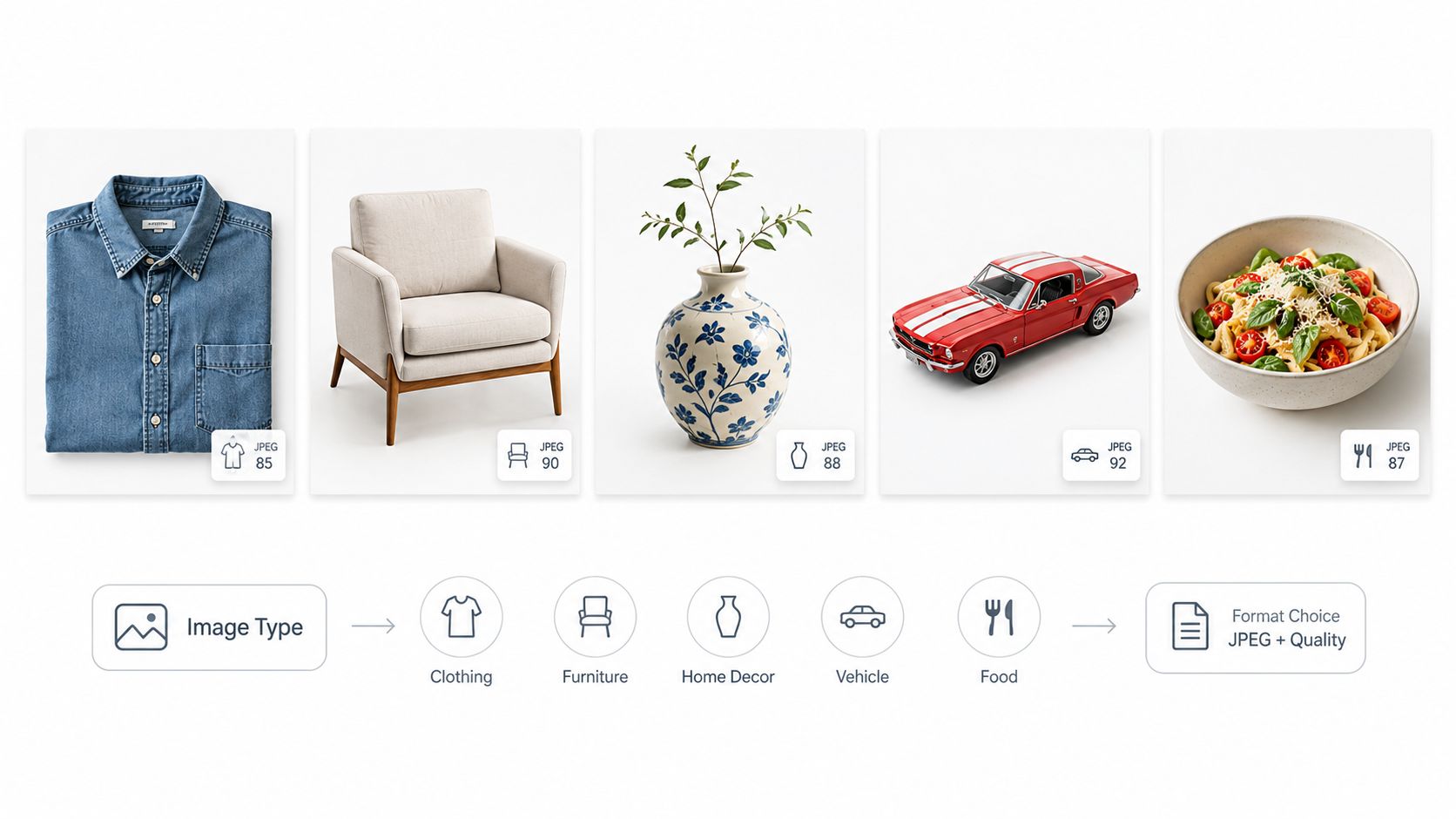 Visual guide comparing image format quality for clothing, furniture, home decor, vehicles, and food photography examples.