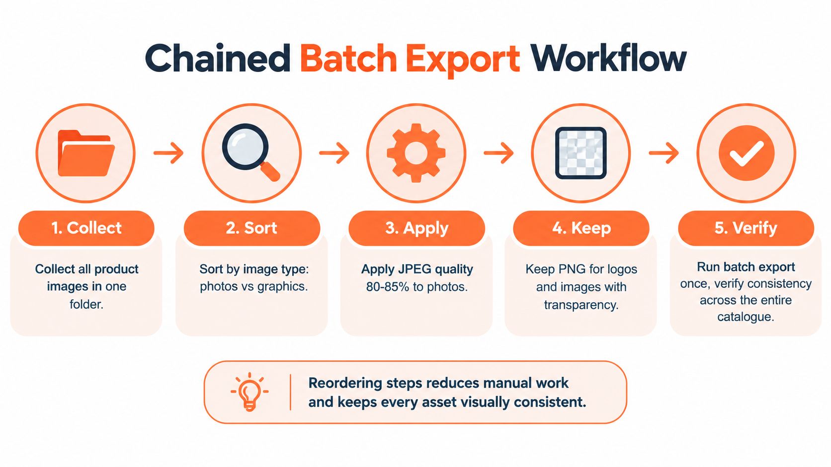 A five-step flowchart illustrating a chained batch export workflow for optimizing product images and graphics.