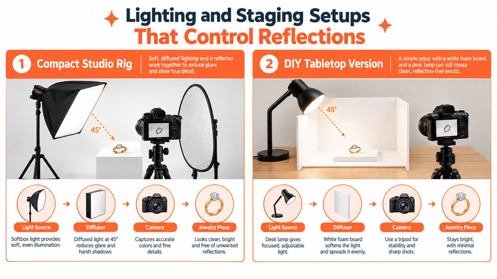 A diagram comparing professional studio and DIY tabletop photography setups for capturing high-quality images of jewelry.
