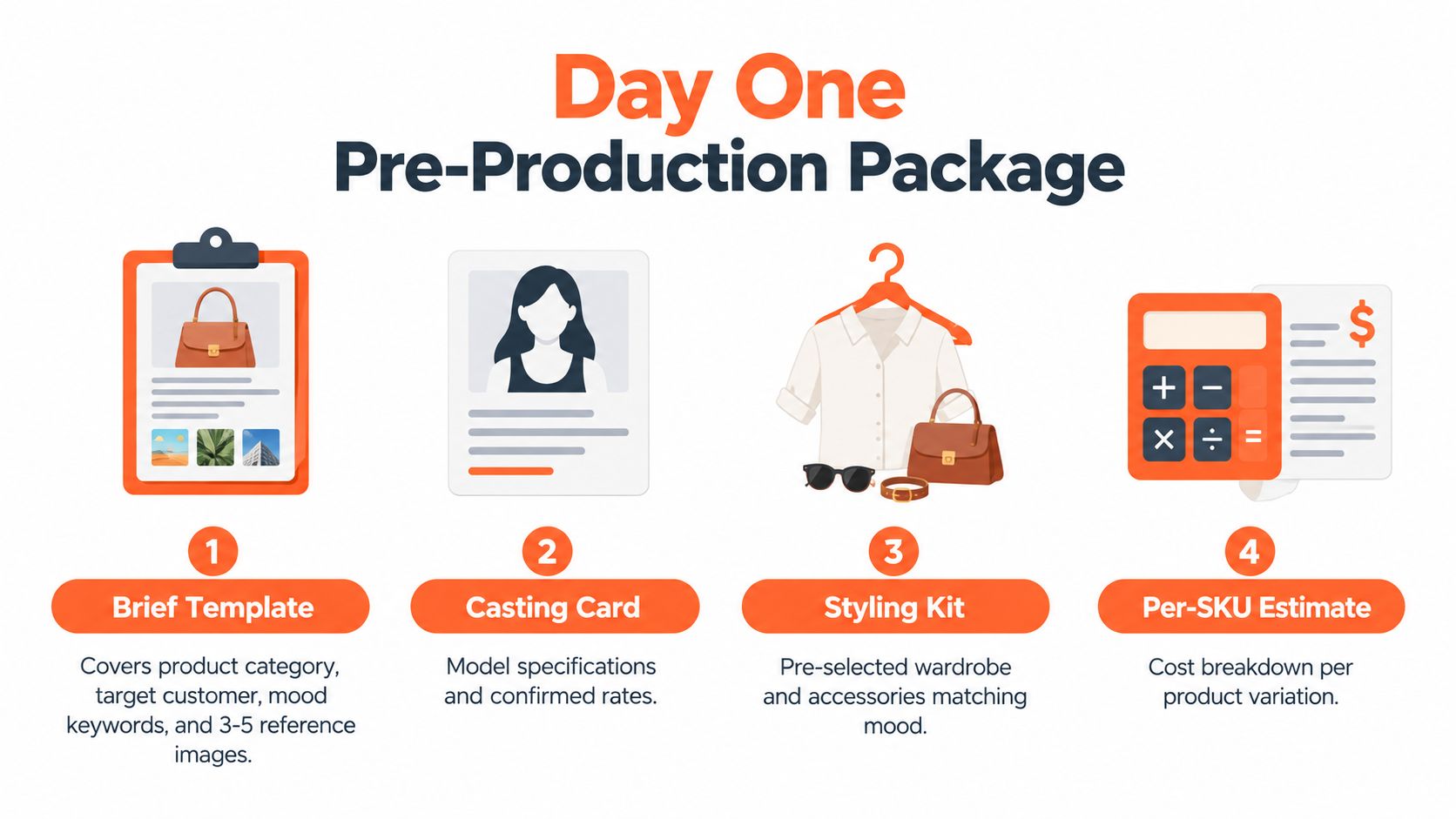 An infographic titled Day One Pre-Production Package outlining steps for lifestyle product photography with models.