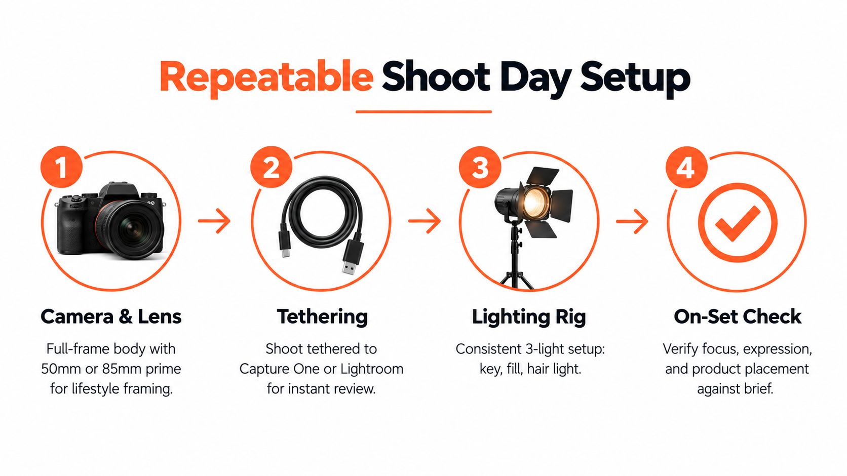 A four-step guide for a repeatable shoot day setup in lifestyle product photography using models.