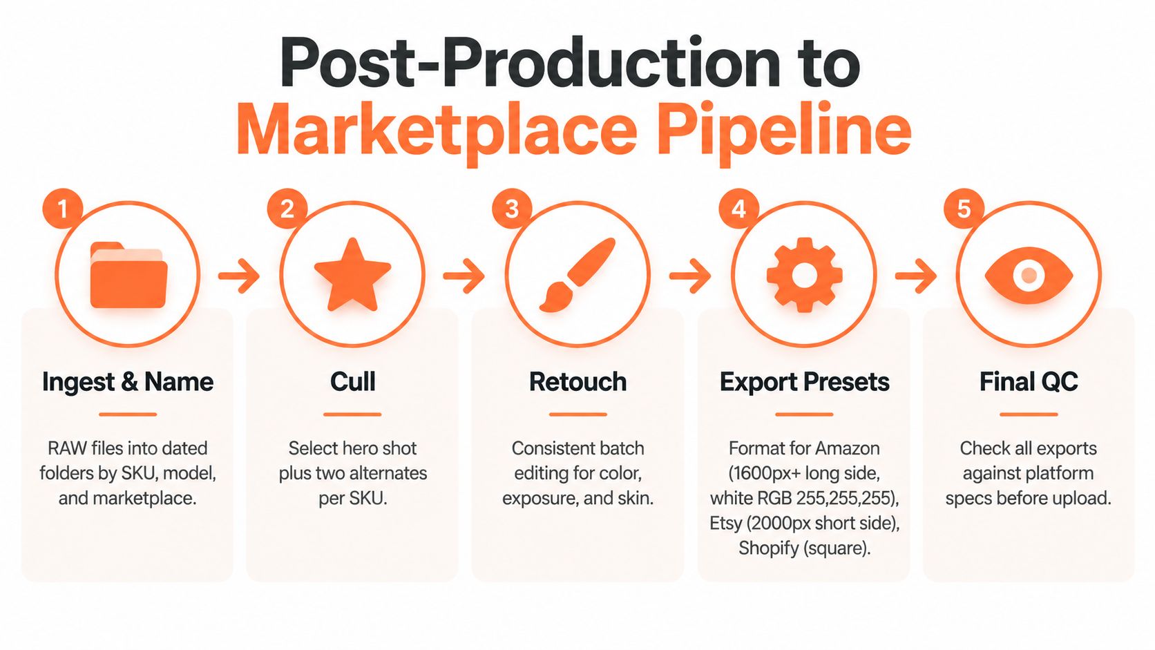 A five-step workflow diagram showing the post-production process for lifestyle product photography from ingest to quality control.