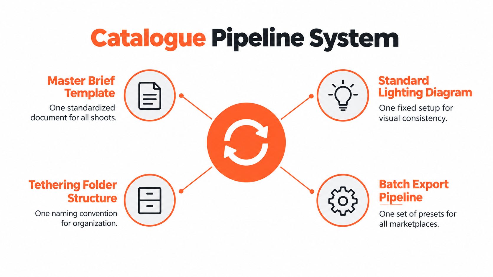 A diagram illustrating a four-step catalogue pipeline system for efficient product photography workflows and standardized processes.
