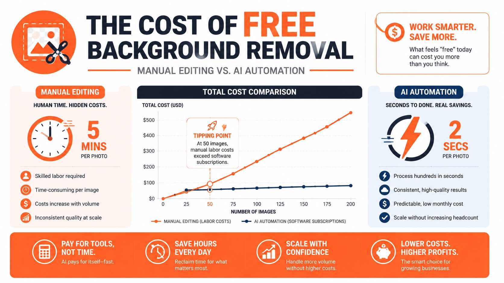 An infographic comparing manual photo background removal costs against automated AI software subscription costs.