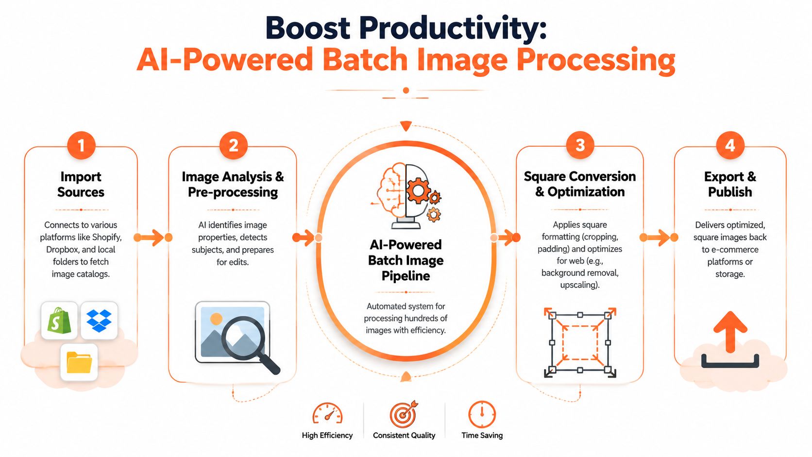 An infographic illustrating an AI-powered batch image processing pipeline for importing, analyzing, formatting, and exporting square images.