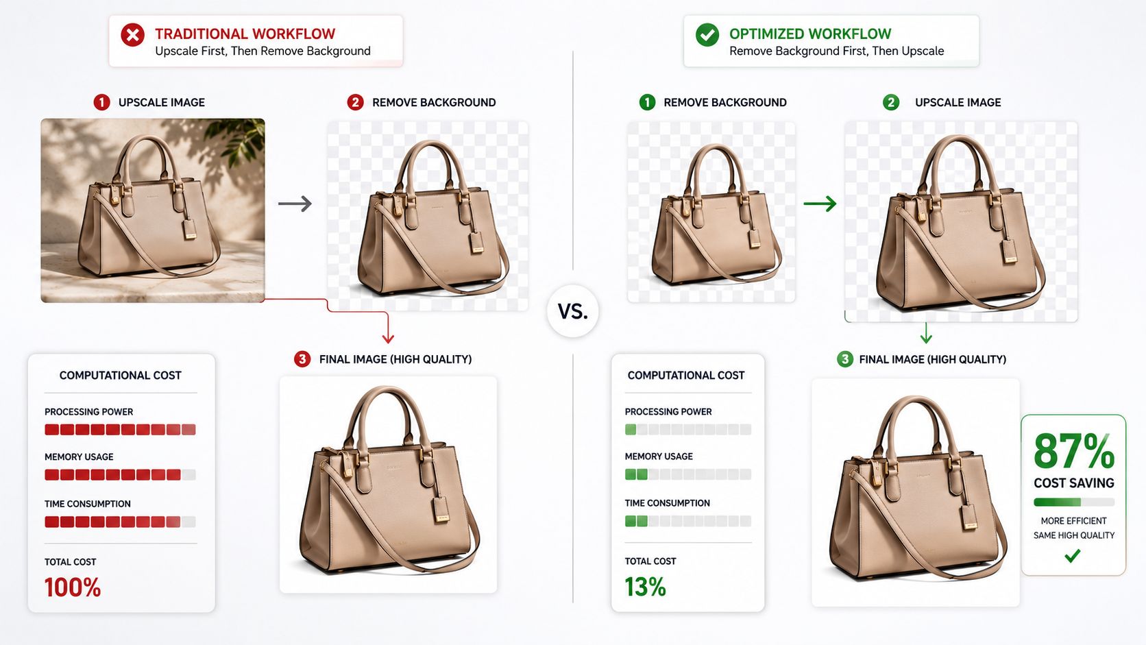 A comparison infographic showing an optimized workflow for upscaling and removing image backgrounds to save costs.