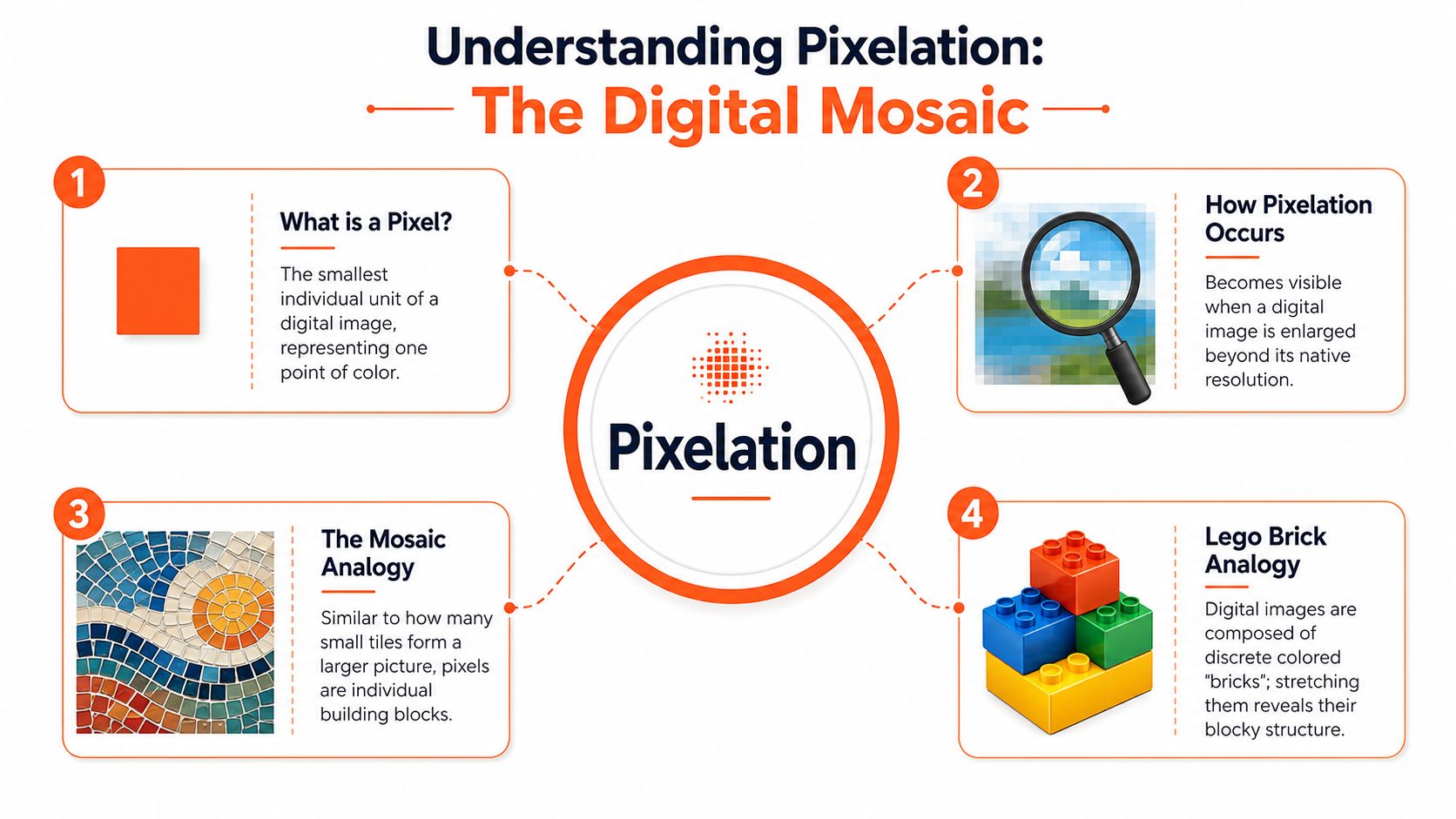 An infographic explaining the concept of pixelation through visual examples like mosaics and Lego bricks.