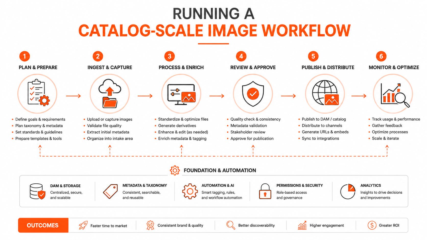 A six-step workflow diagram for managing catalog-scale image production, including planning, processing, publishing, and foundational automation elements.