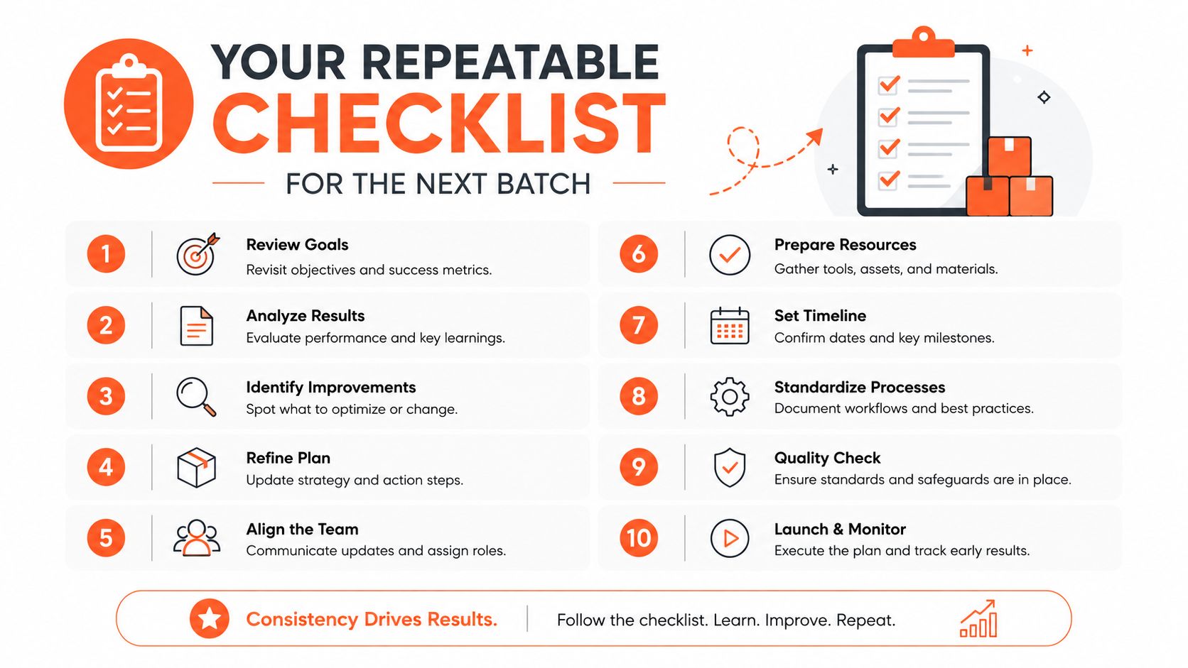 An infographic titled Your Repeatable Checklist displaying a numbered ten step process for planning next project batches.