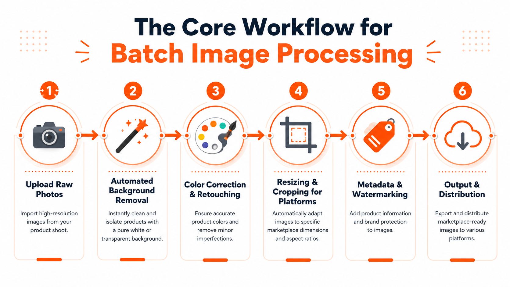 A six-step infographic illustrating the professional workflow for efficient batch image processing for e-commerce.