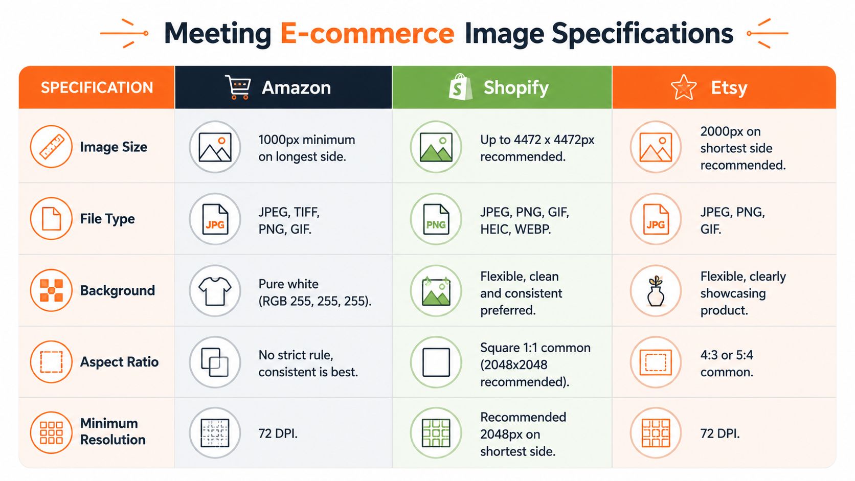 A comparison chart highlighting the image specifications for e-commerce platforms including Amazon, Shopify, and Etsy.