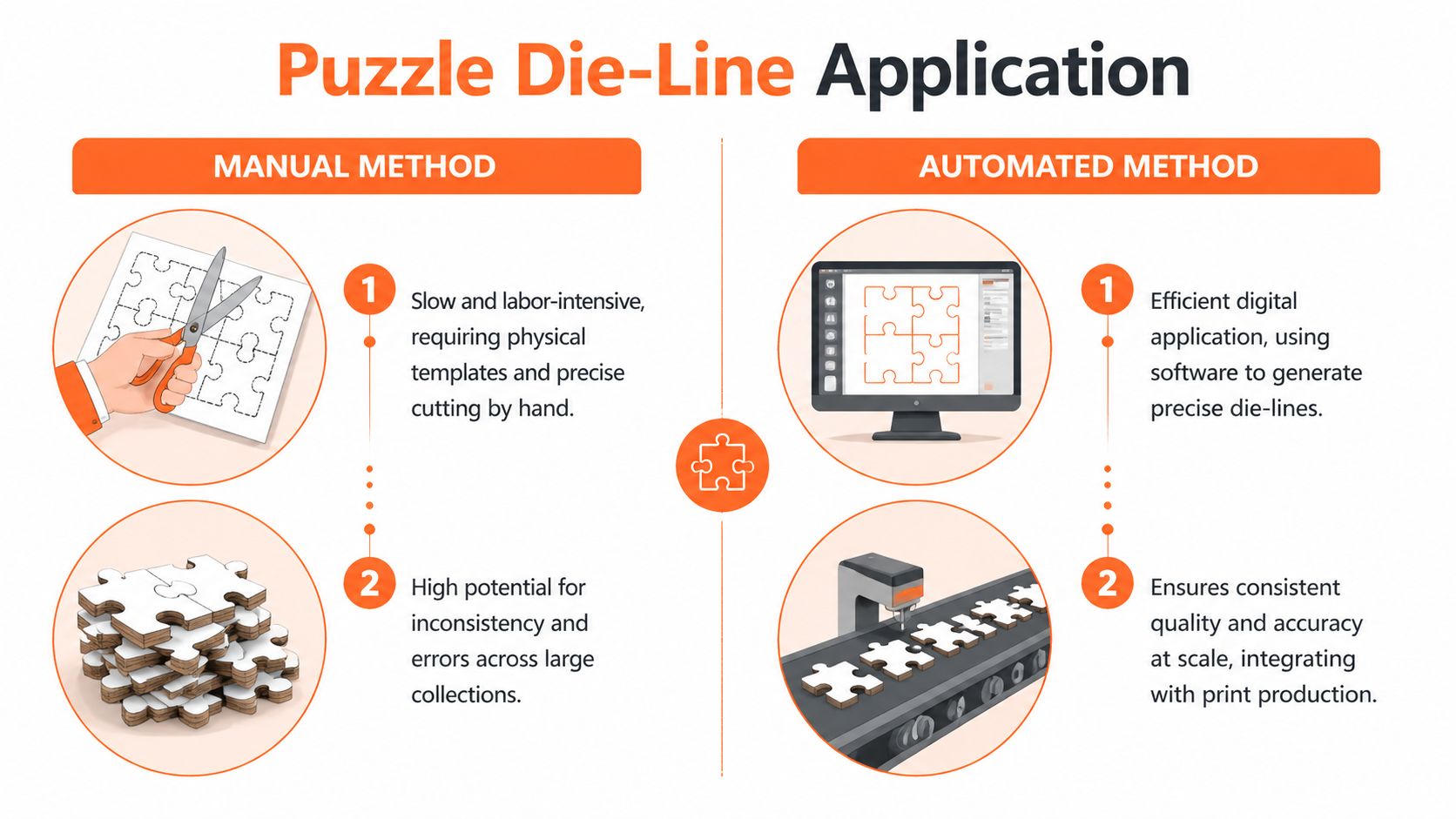 A comparison infographic showing manual versus automated methods for applying die-line cuts to puzzle pieces.