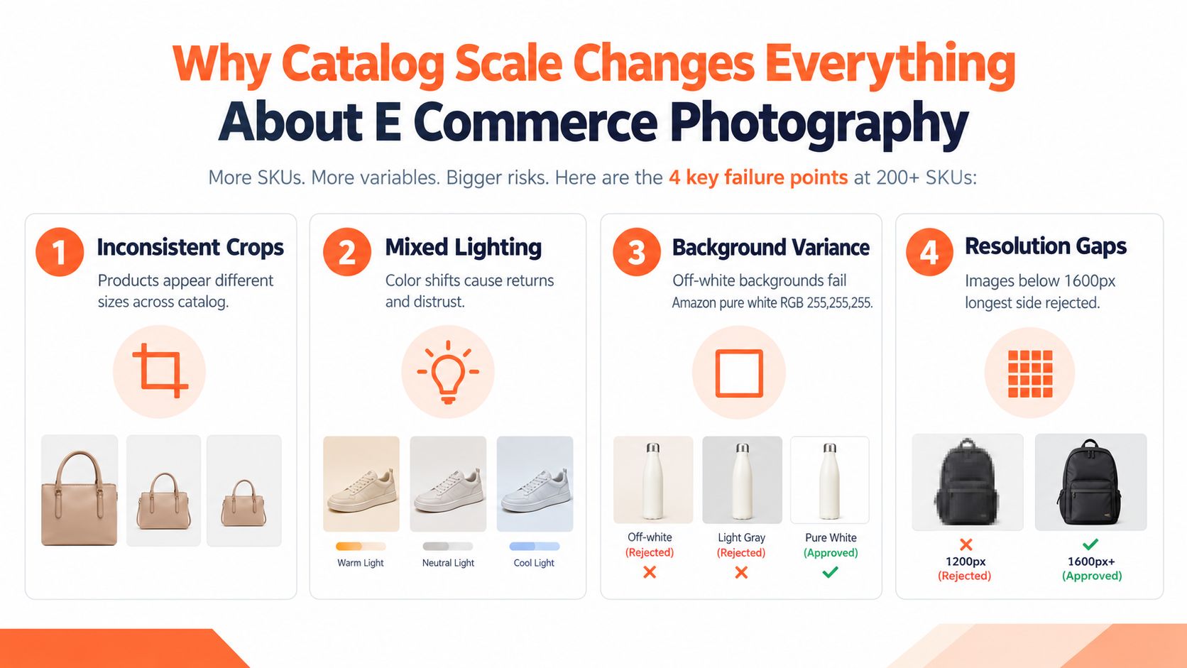 An infographic detailing four common failure points in e-commerce product photography for large catalogs and high volumes.