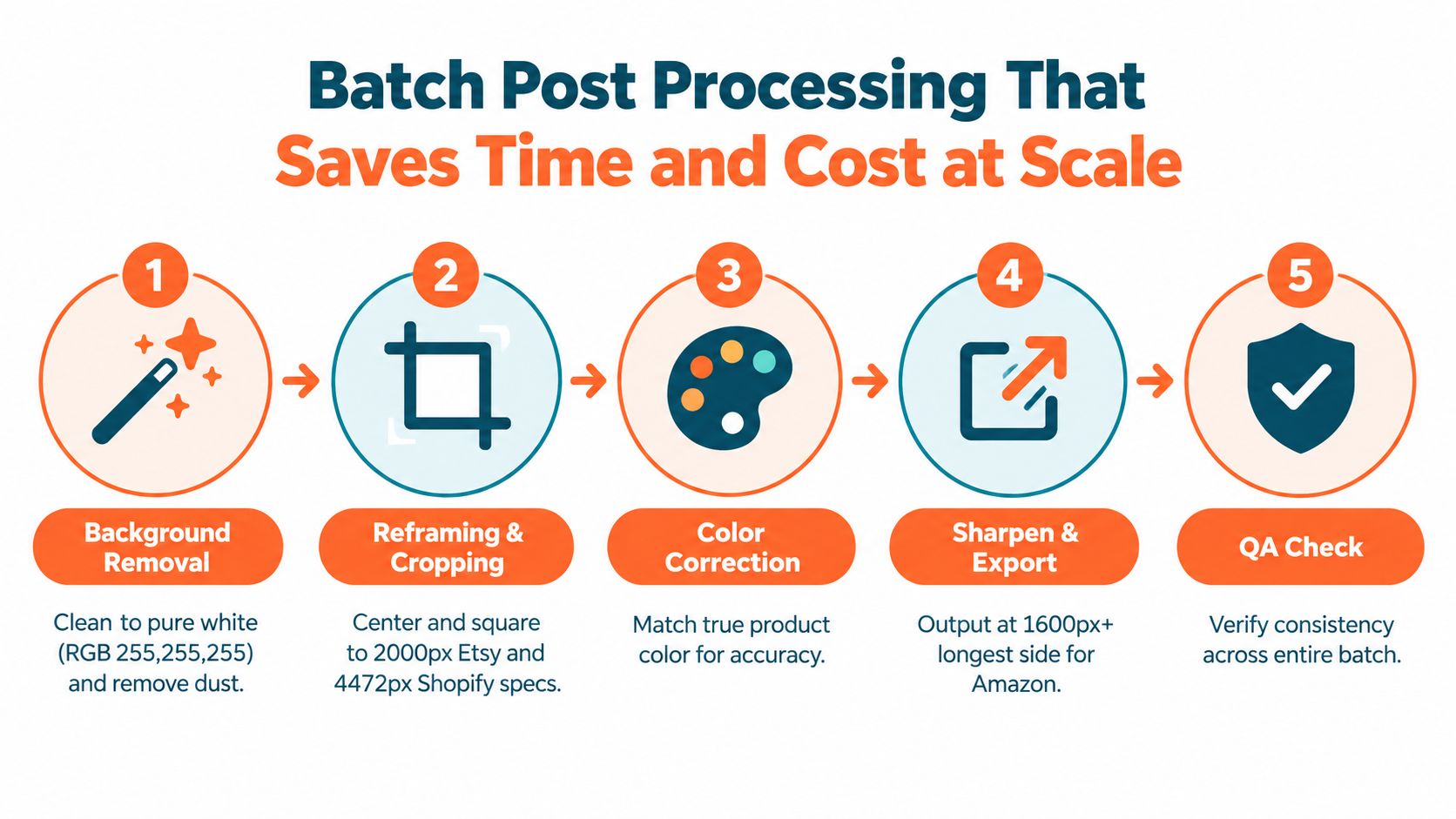 A five-step infographic showing the e-commerce image batch post-processing workflow from background removal to quality check.