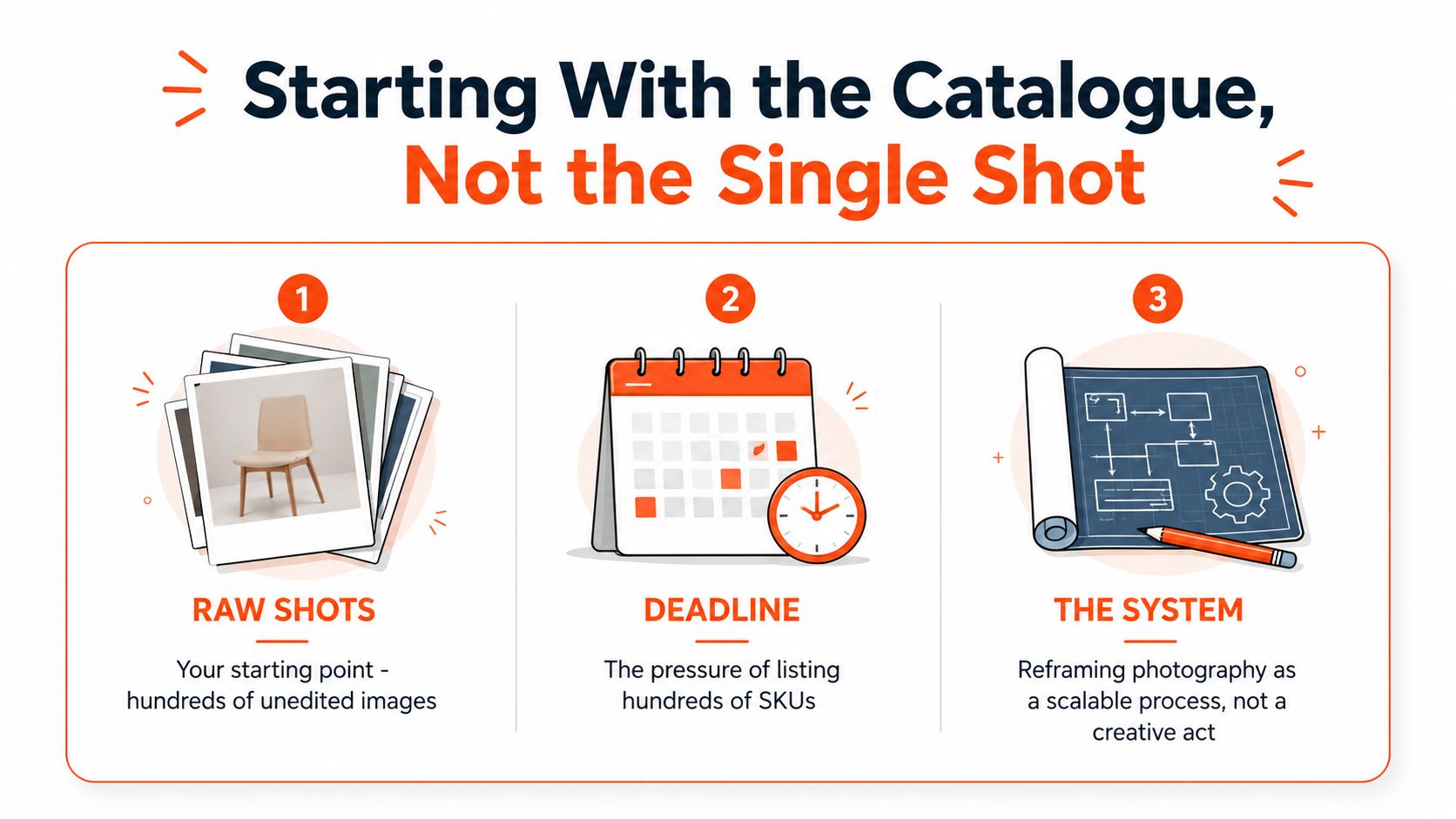 A graphic illustration detailing a three-step process for managing product photography for large catalogues and SKUs.
