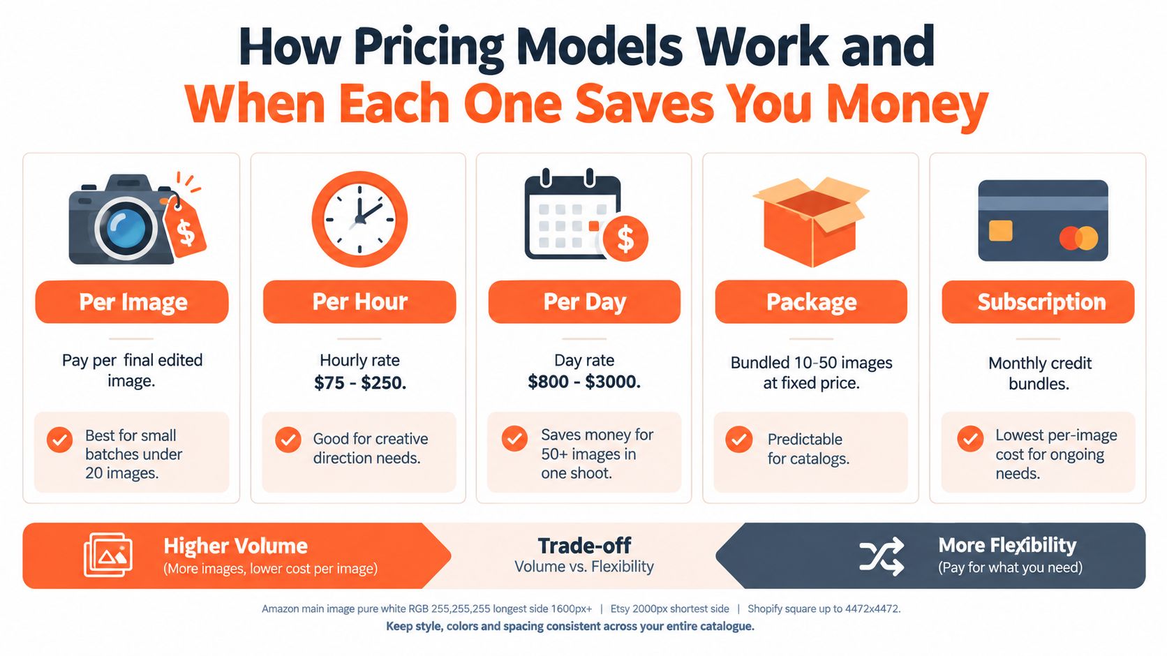 An infographic illustrating various professional product photography pricing models including per image, hourly, daily, package, and subscription options.