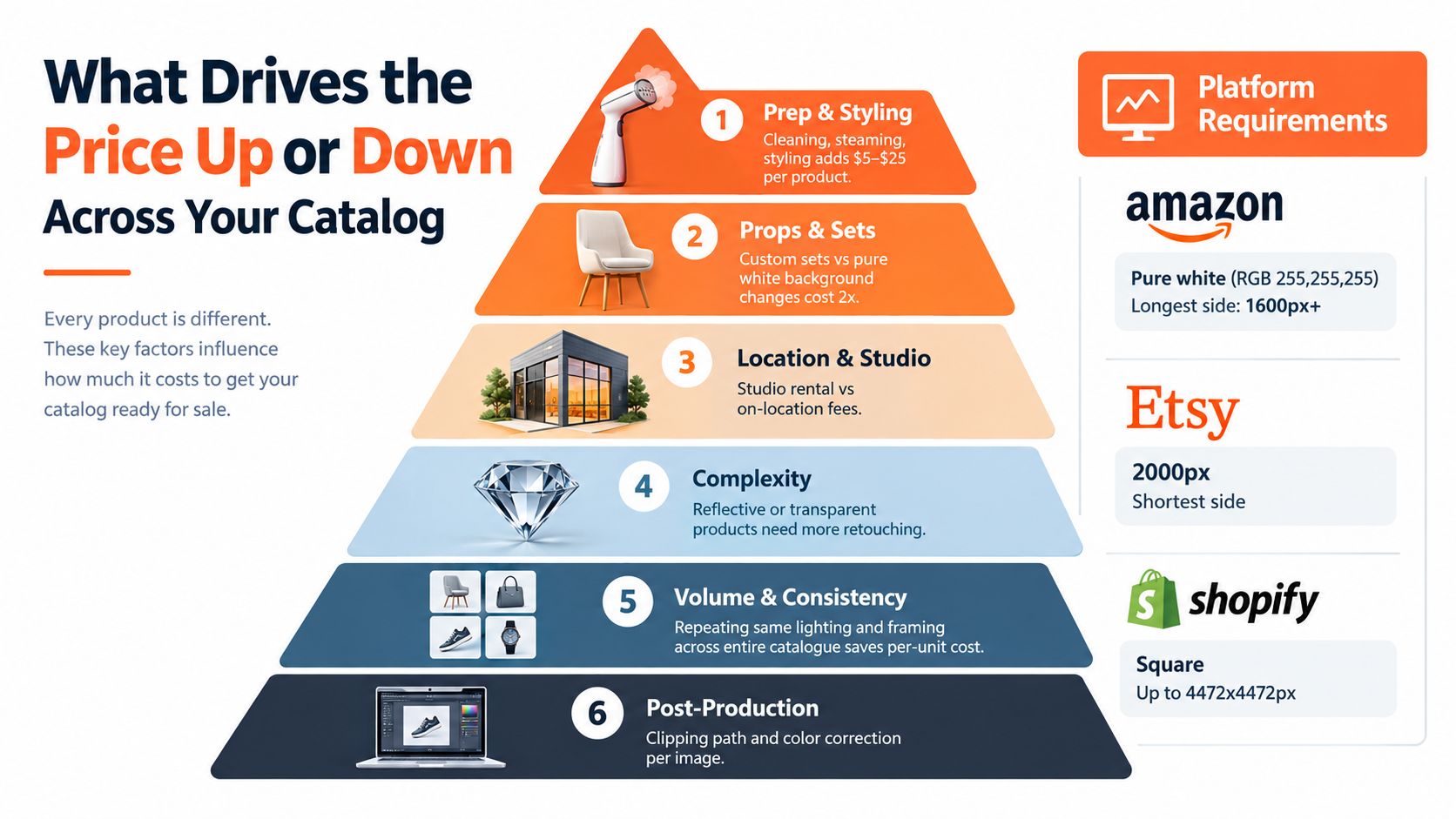 A pyramid infographic explaining six key factors that influence the total cost of professional product photography services.