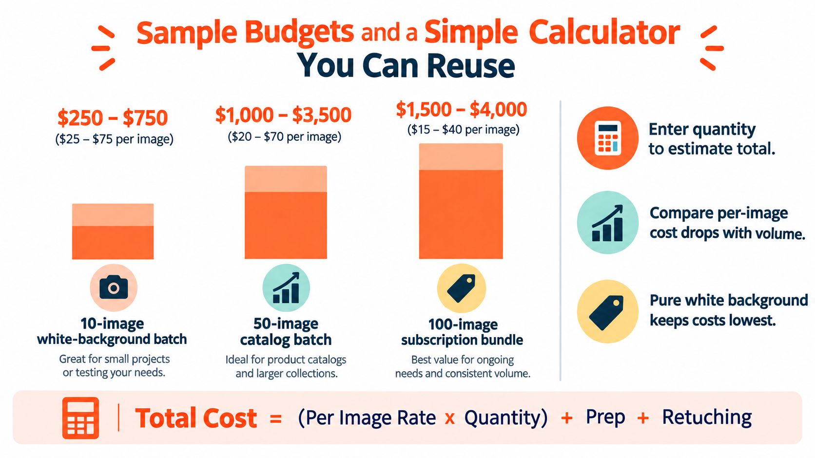 A graphic showing sample product photography budgets for different batch sizes and a total cost calculator formula.