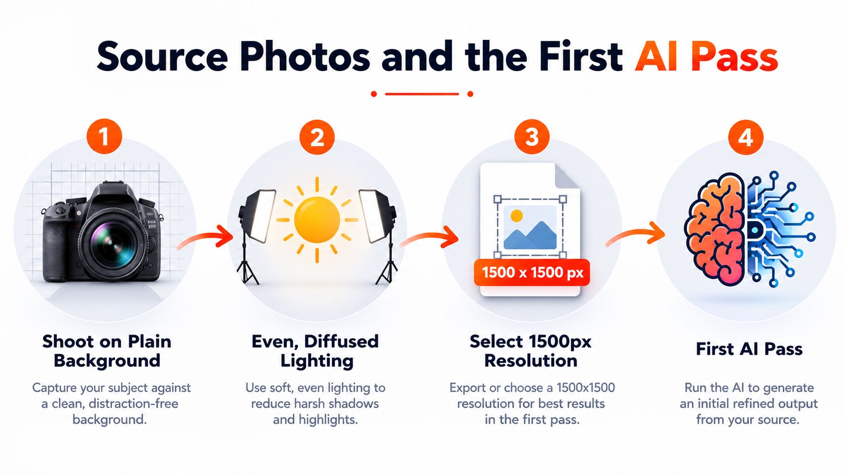 A four-step infographic illustrating how to prepare source photos for AI image processing with clear instructions.