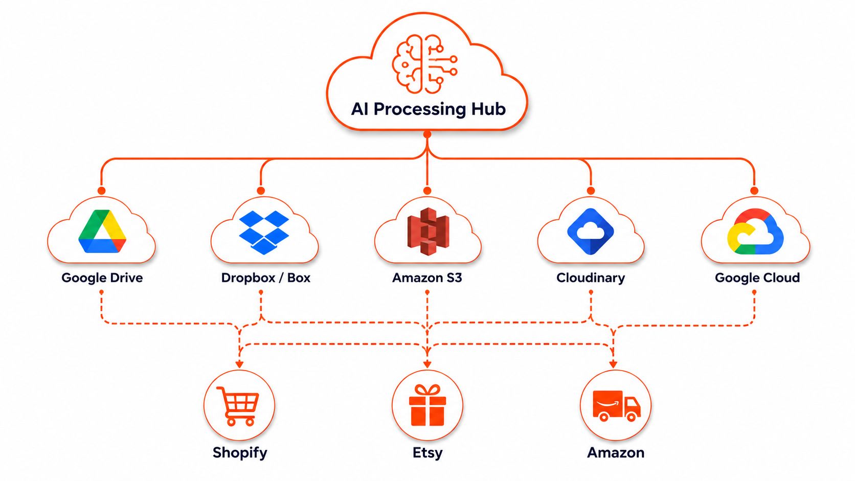 A diagram showing how an AI processing hub connects cloud storage services to e-commerce retail platforms.