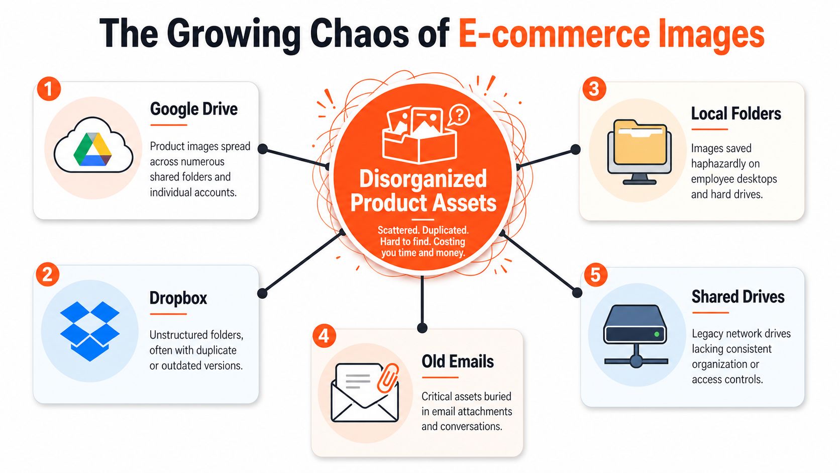 A diagram illustrating the challenges of disorganized e-commerce product assets stored across various disparate digital locations.