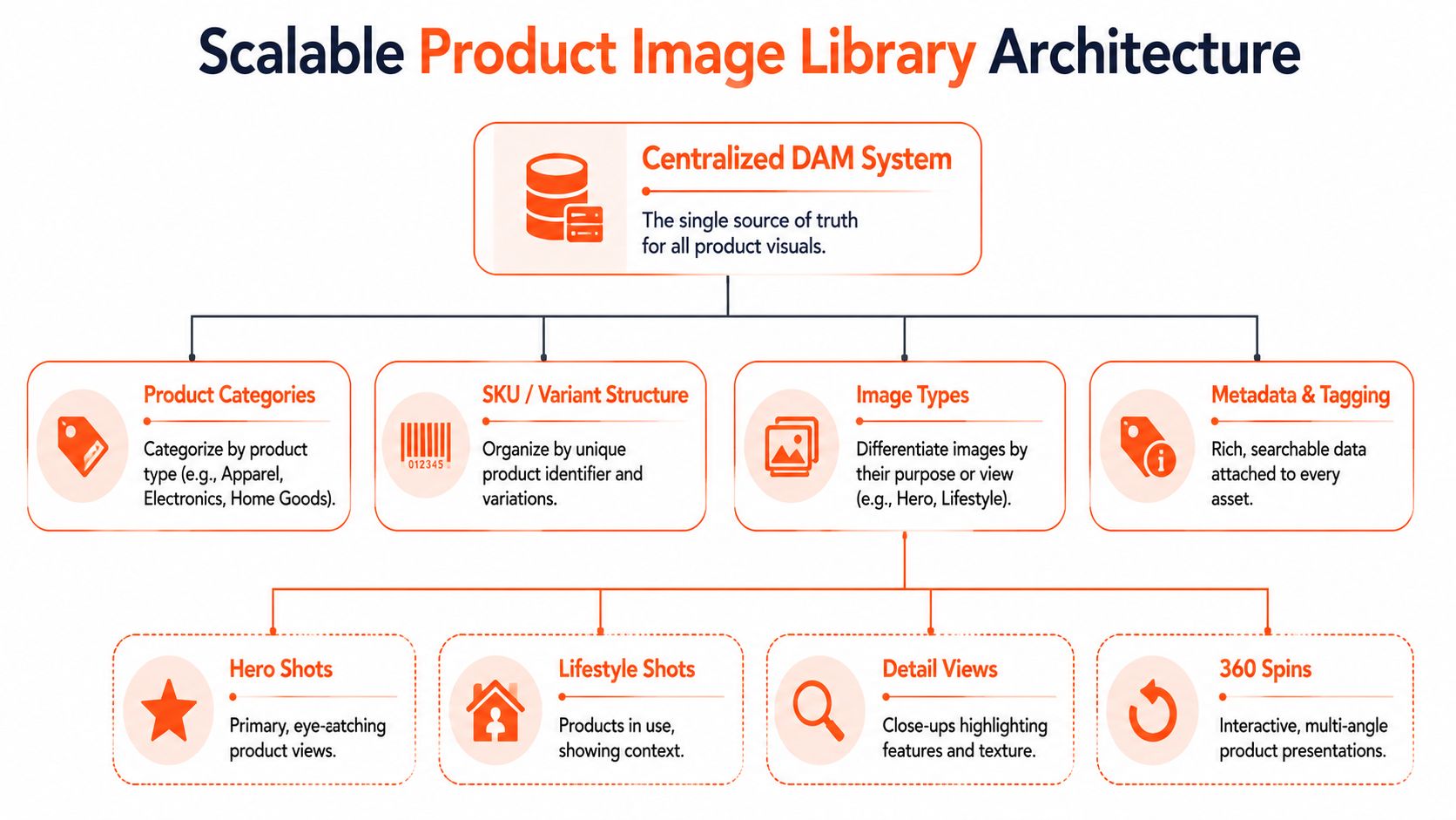 A diagram illustrating a scalable product image library architecture centered around a central DAM system.