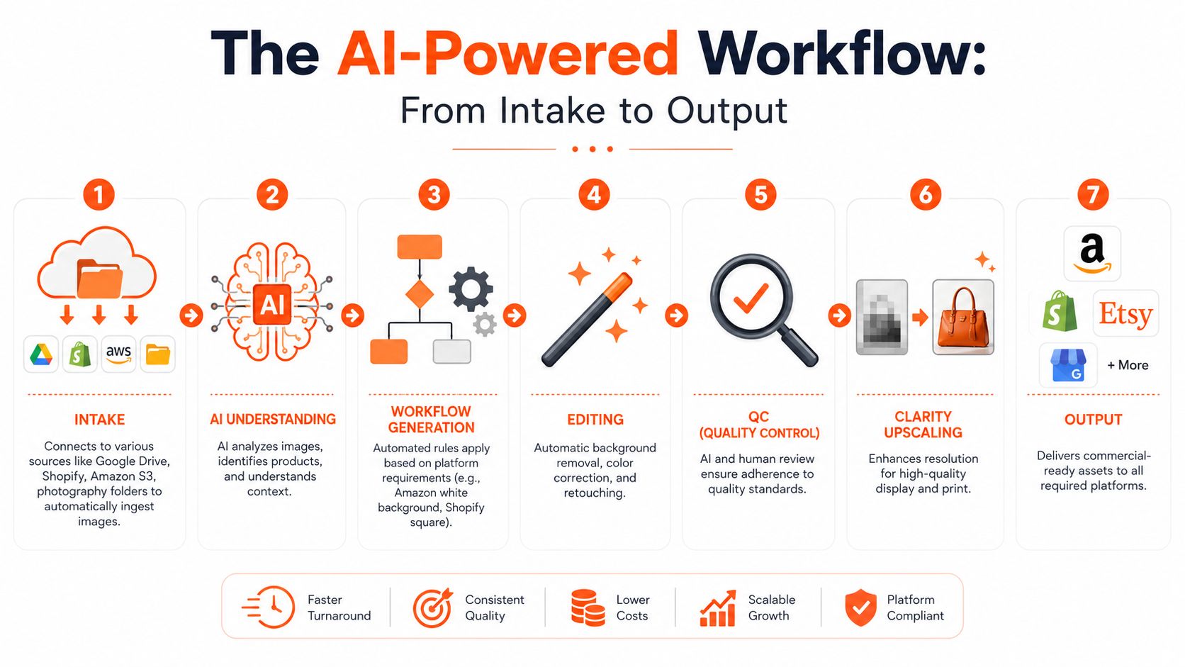 A diagram illustrating an AI-powered product photo automation workflow from initial intake to final output delivery.