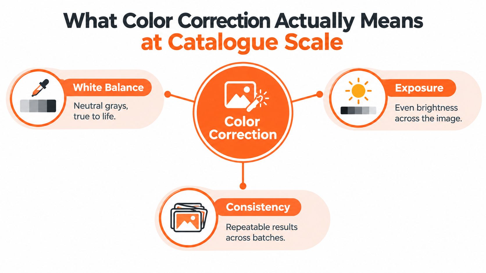An infographic titled What Color Correction Actually Means at Catalogue Scale, featuring white balance, exposure, and consistency concepts.