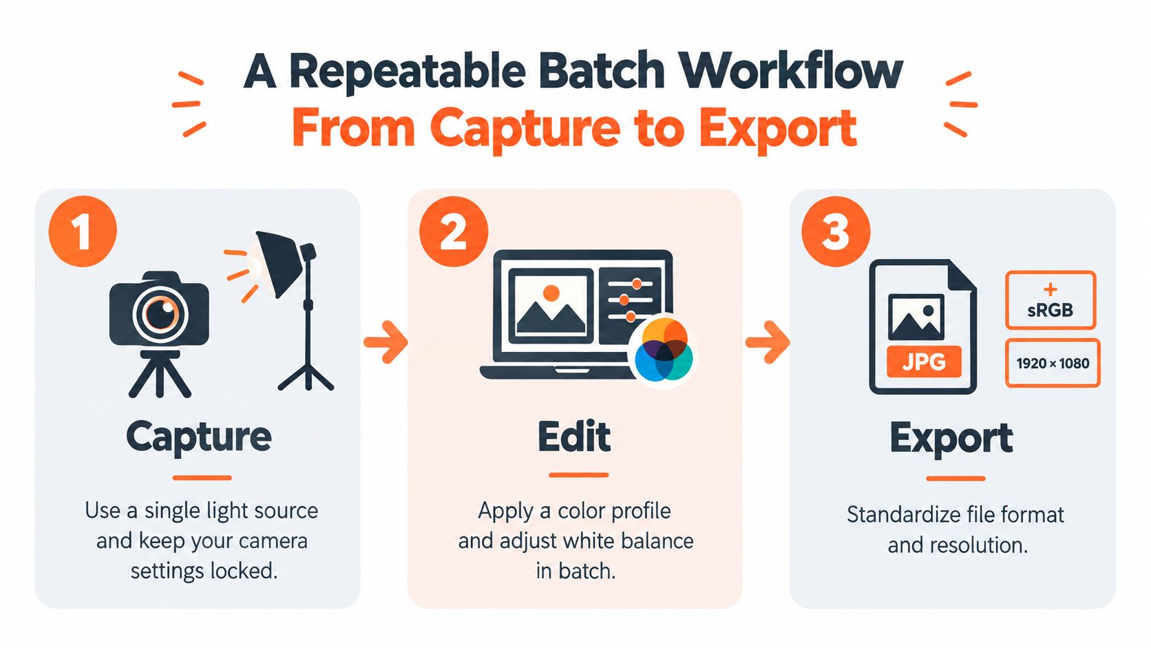 A diagram illustrating a three-step repeatable batch workflow for product photography, including capture, edit, and export phases.