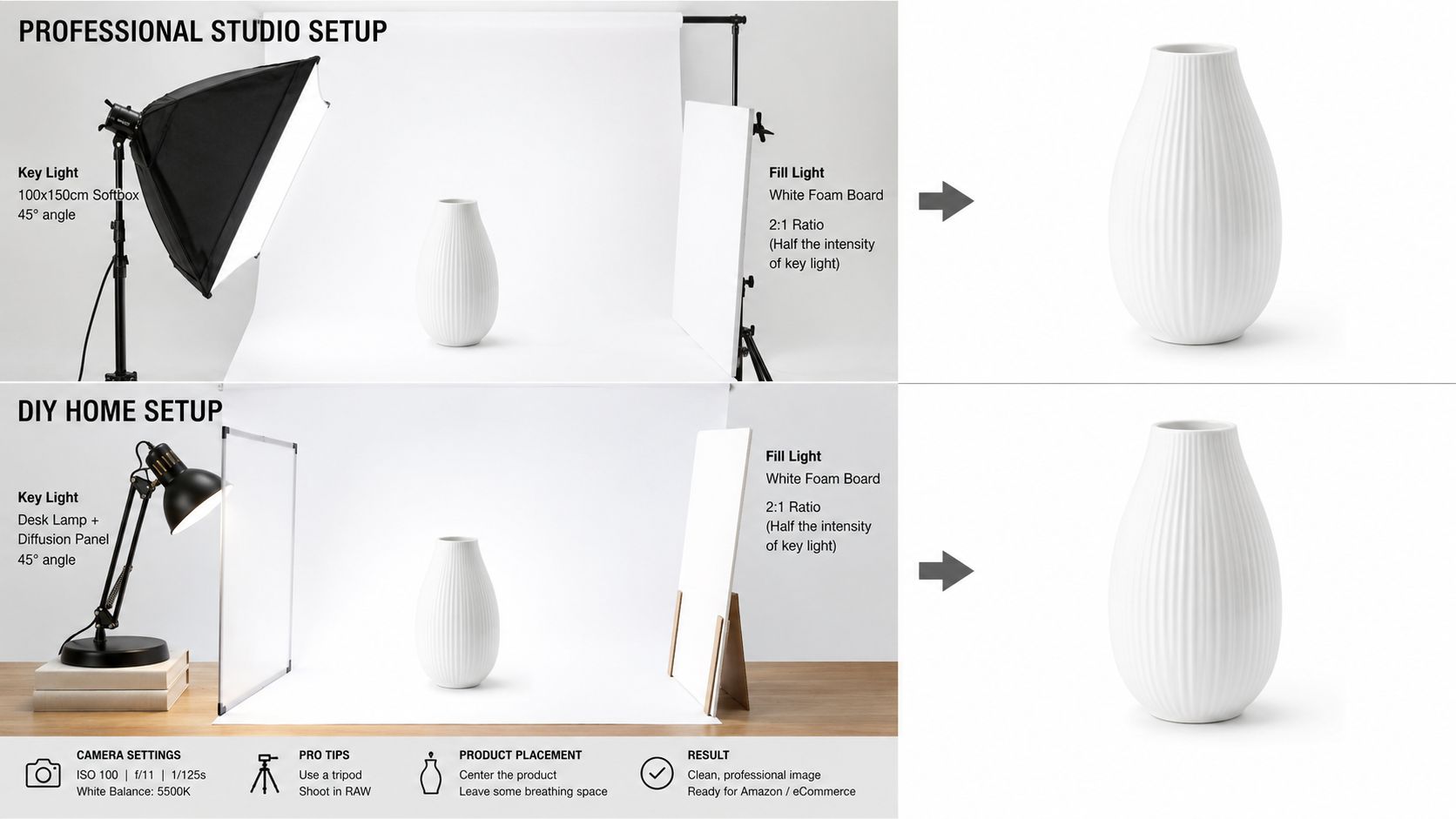 A side-by-side comparison of a professional and DIY home studio setup for high-quality product photography.