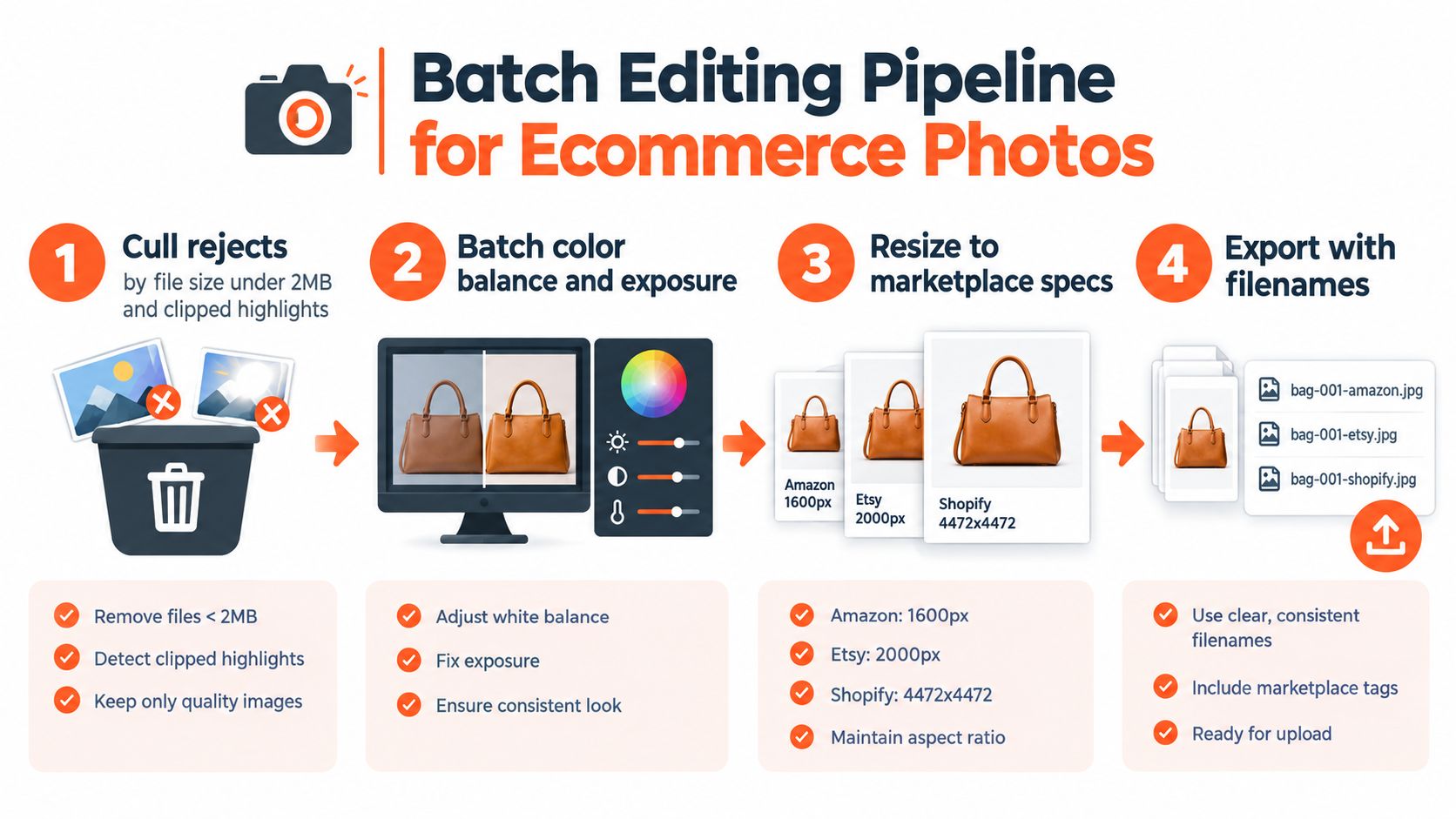 An infographic illustrating a four-step batch editing pipeline for optimizing ecommerce product photos for various online marketplaces.