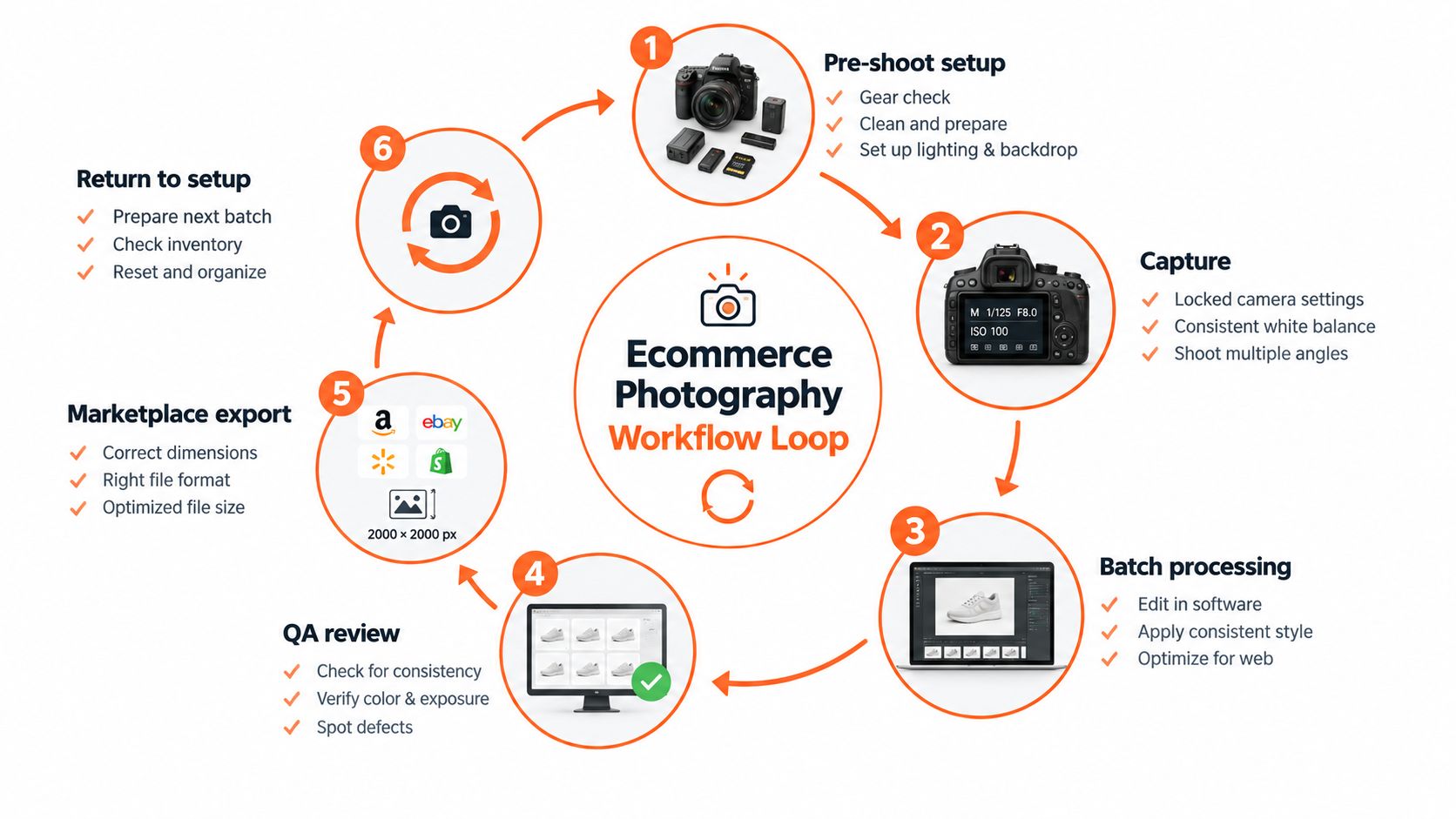 A circular workflow diagram illustrating the six essential steps for professional ecommerce product photography and processing.