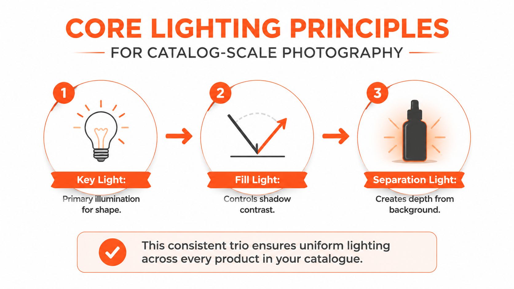A diagram illustrating three core lighting principles for catalog scale photography including key, fill, and separation lights.