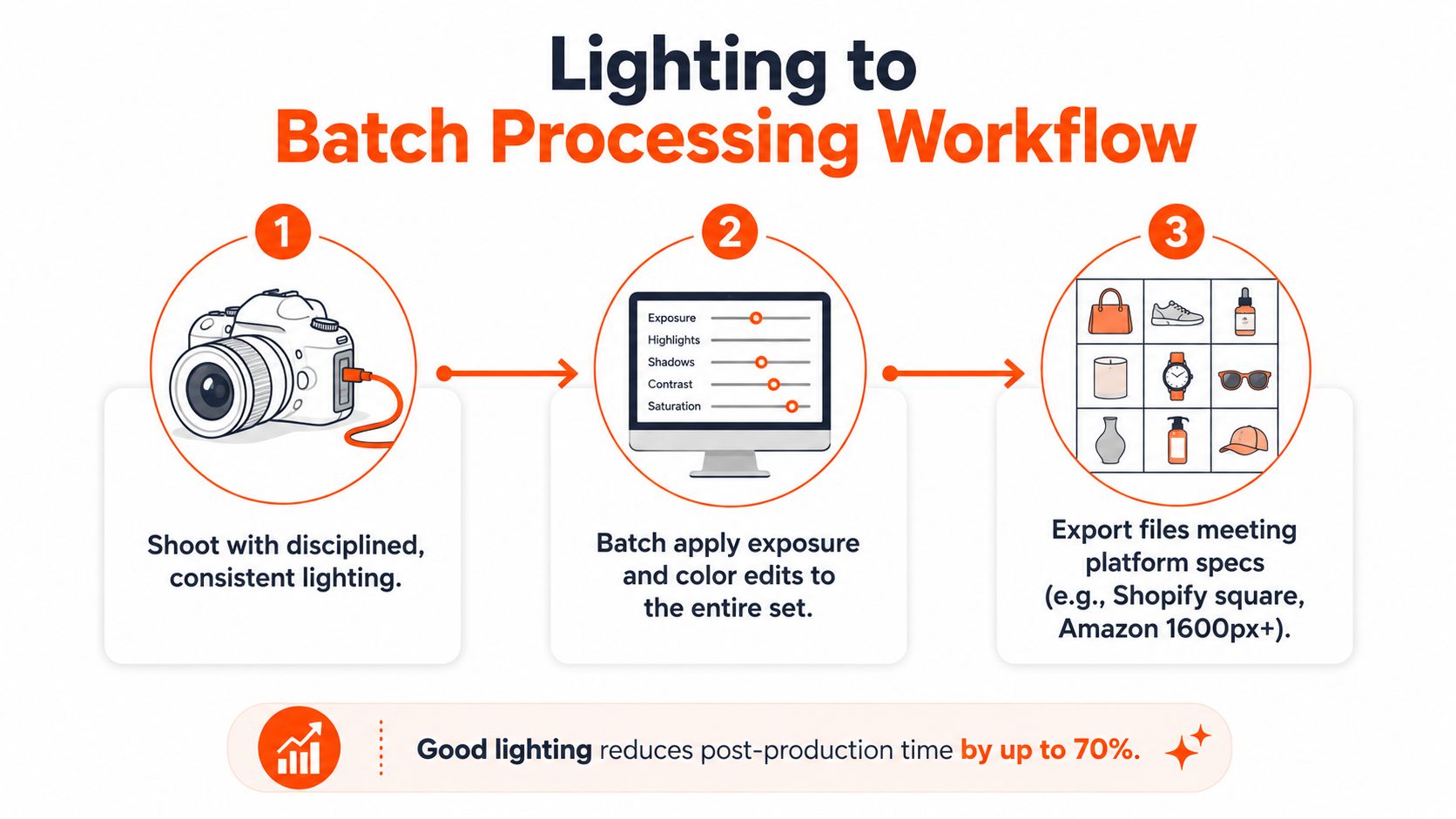 A diagram illustrating a three-step product photography batch processing workflow for consistent studio lighting and editing.