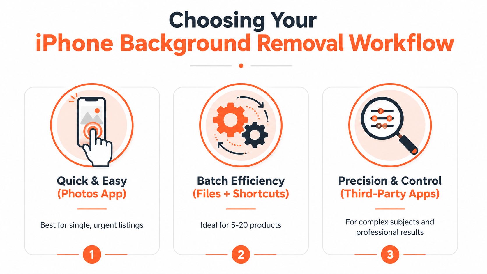 A visual guide comparing three methods for removing image backgrounds on an iPhone for professional workflows.